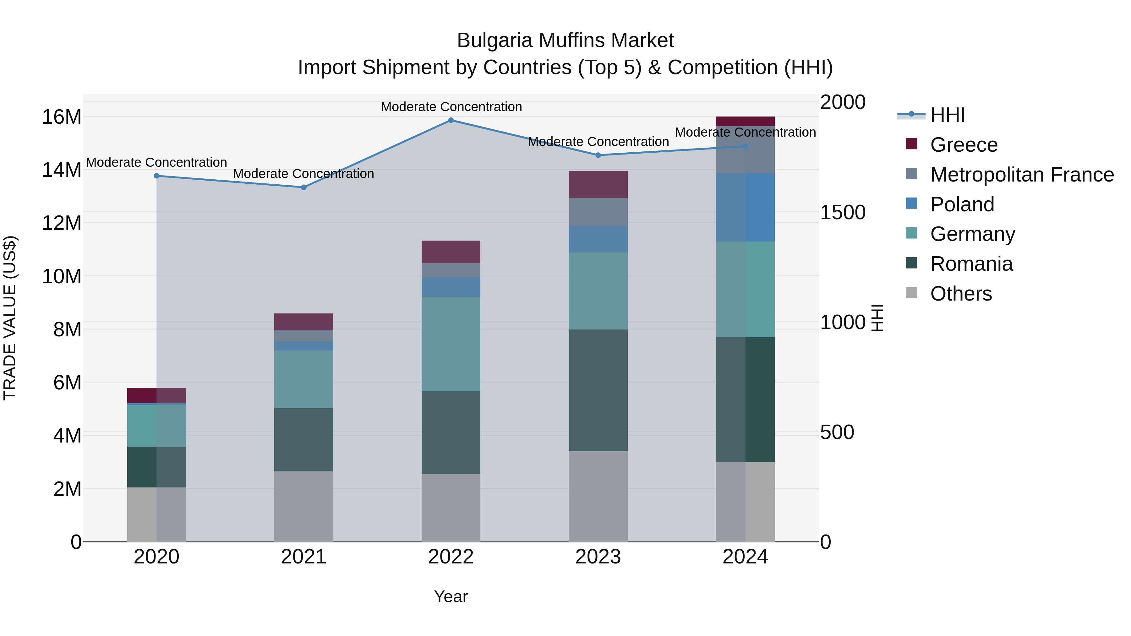 Bulgaria Muffins Market Top 5 Importing Countries and Market Competition (HHI) Analysis