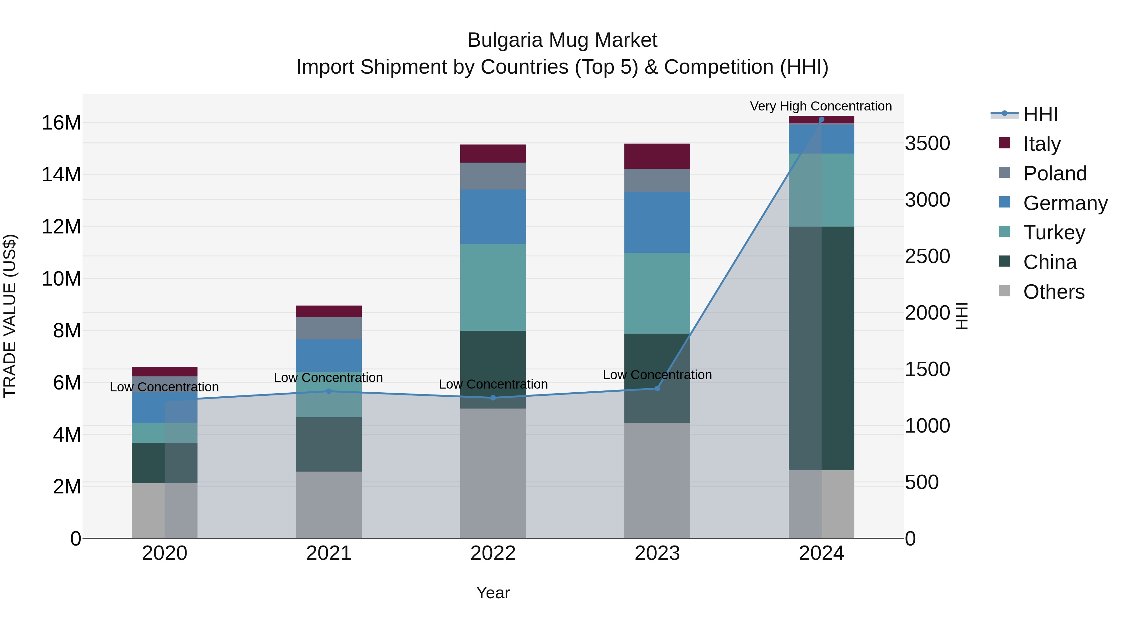 Bulgaria Mug Market Top 5 Importing Countries and Market Competition (HHI) Analysis