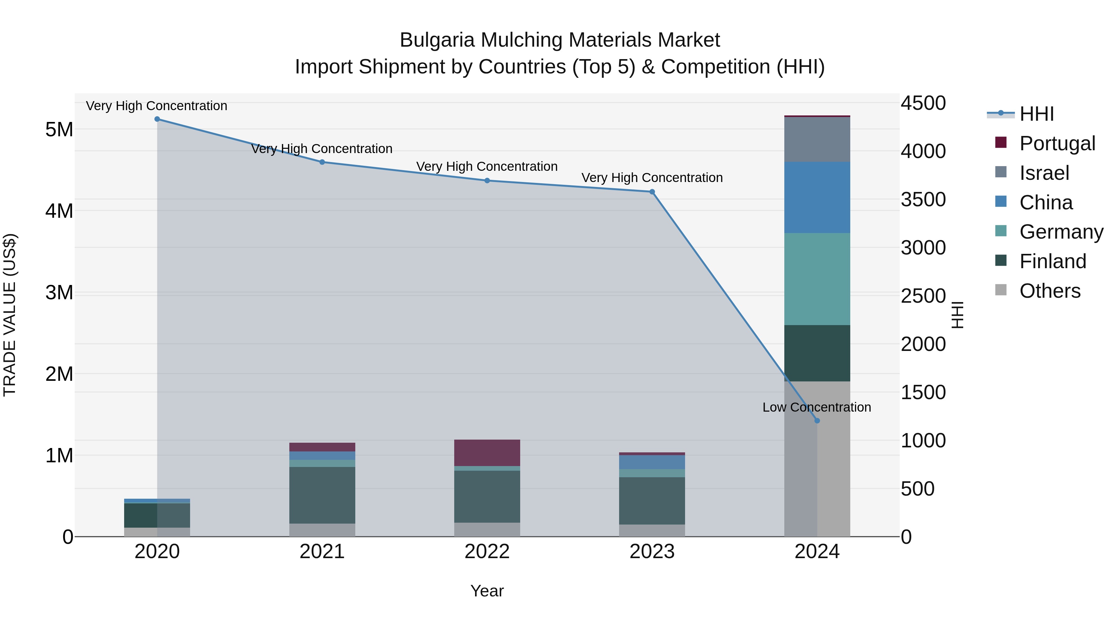 Bulgaria Mulching Materials Market Top 5 Importing Countries and Market Competition (HHI) Analysis