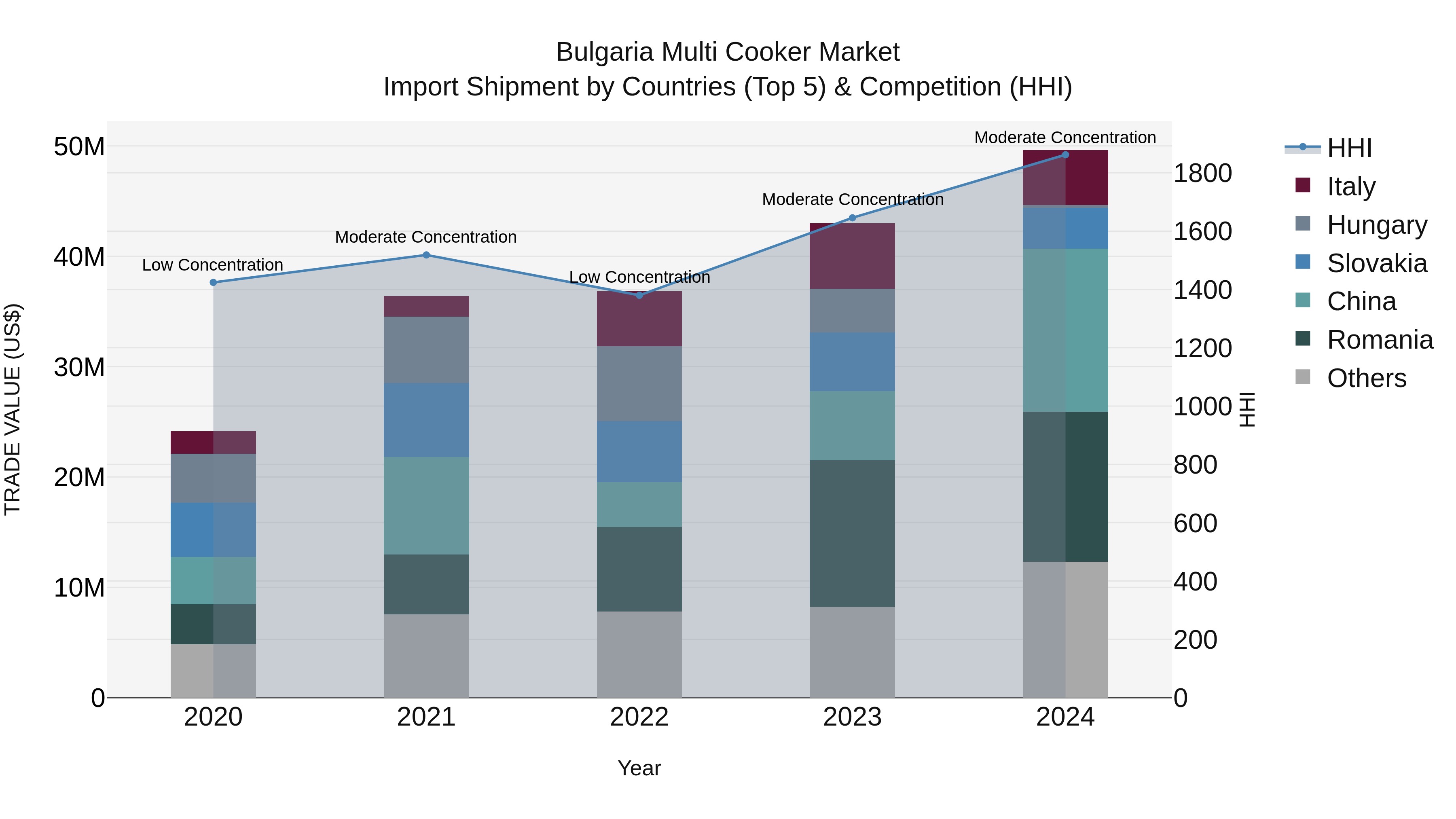 Bulgaria Multi Cooker Market Top 5 Importing Countries and Market Competition (HHI) Analysis