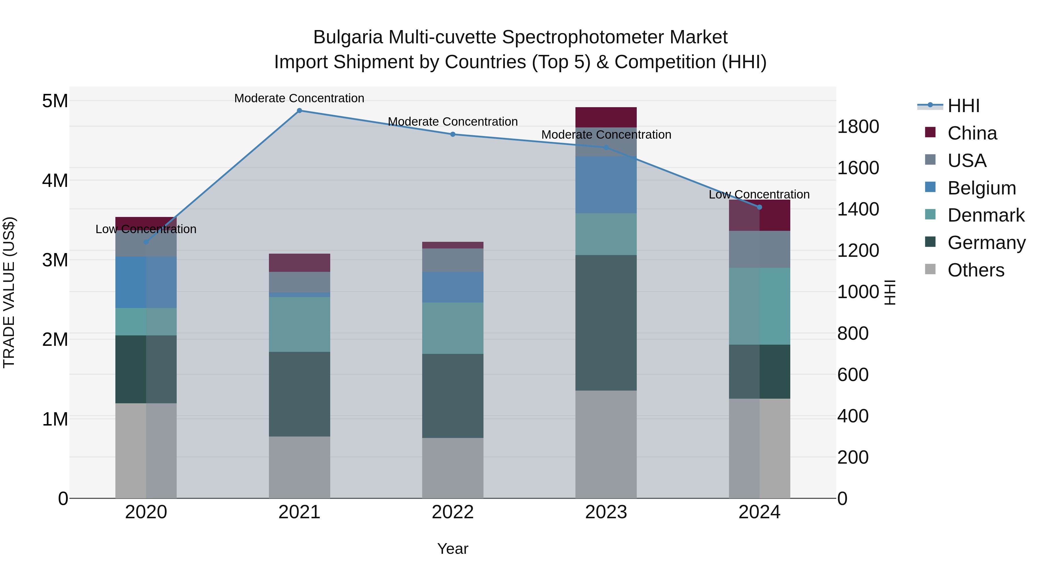 Bulgaria Multi-cuvette Spectrophotometer Market Top 5 Importing Countries and Market Competition (HHI) Analysis
