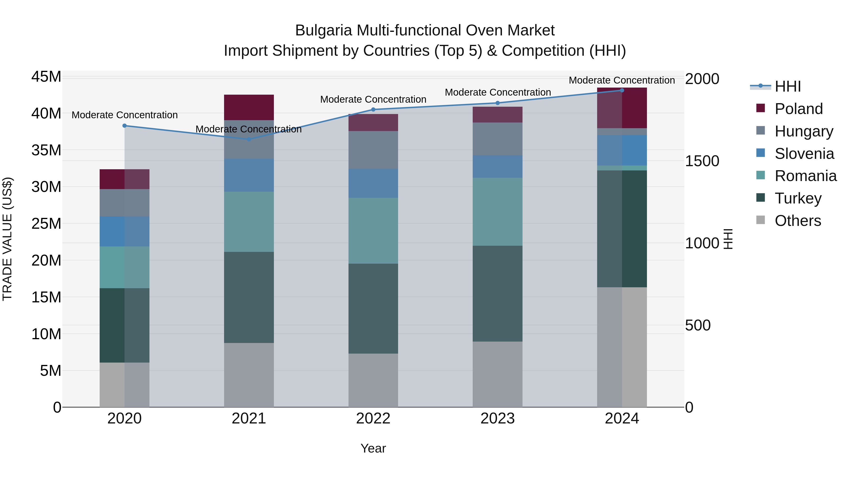 Bulgaria Multi-functional Oven Market Top 5 Importing Countries and Market Competition (HHI) Analysis