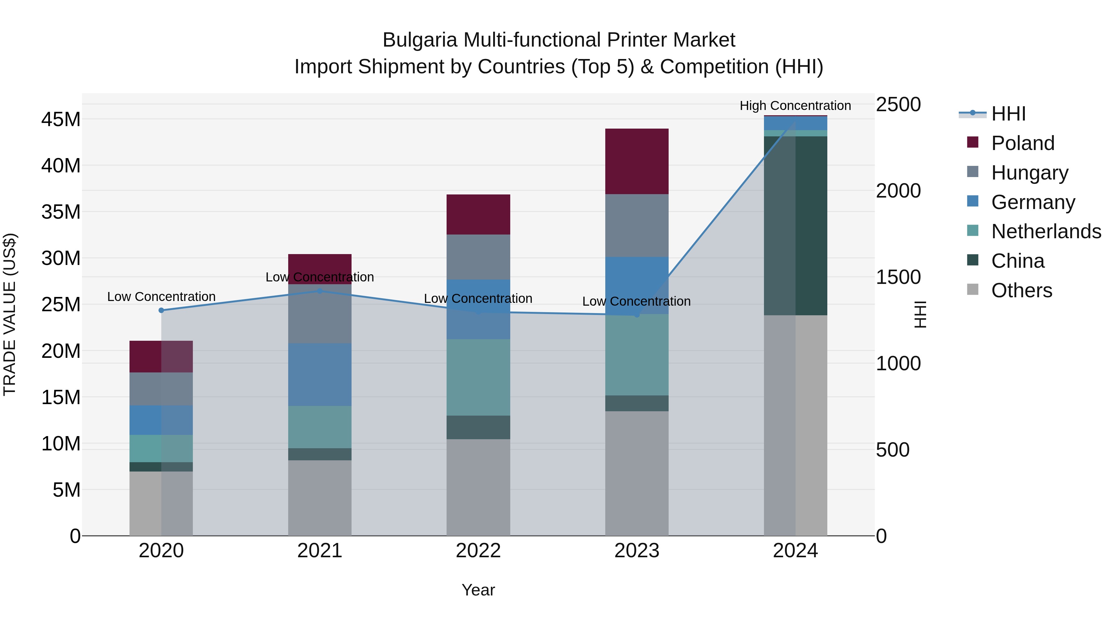 Bulgaria Multi-functional Printer Market Top 5 Importing Countries and Market Competition (HHI) Analysis