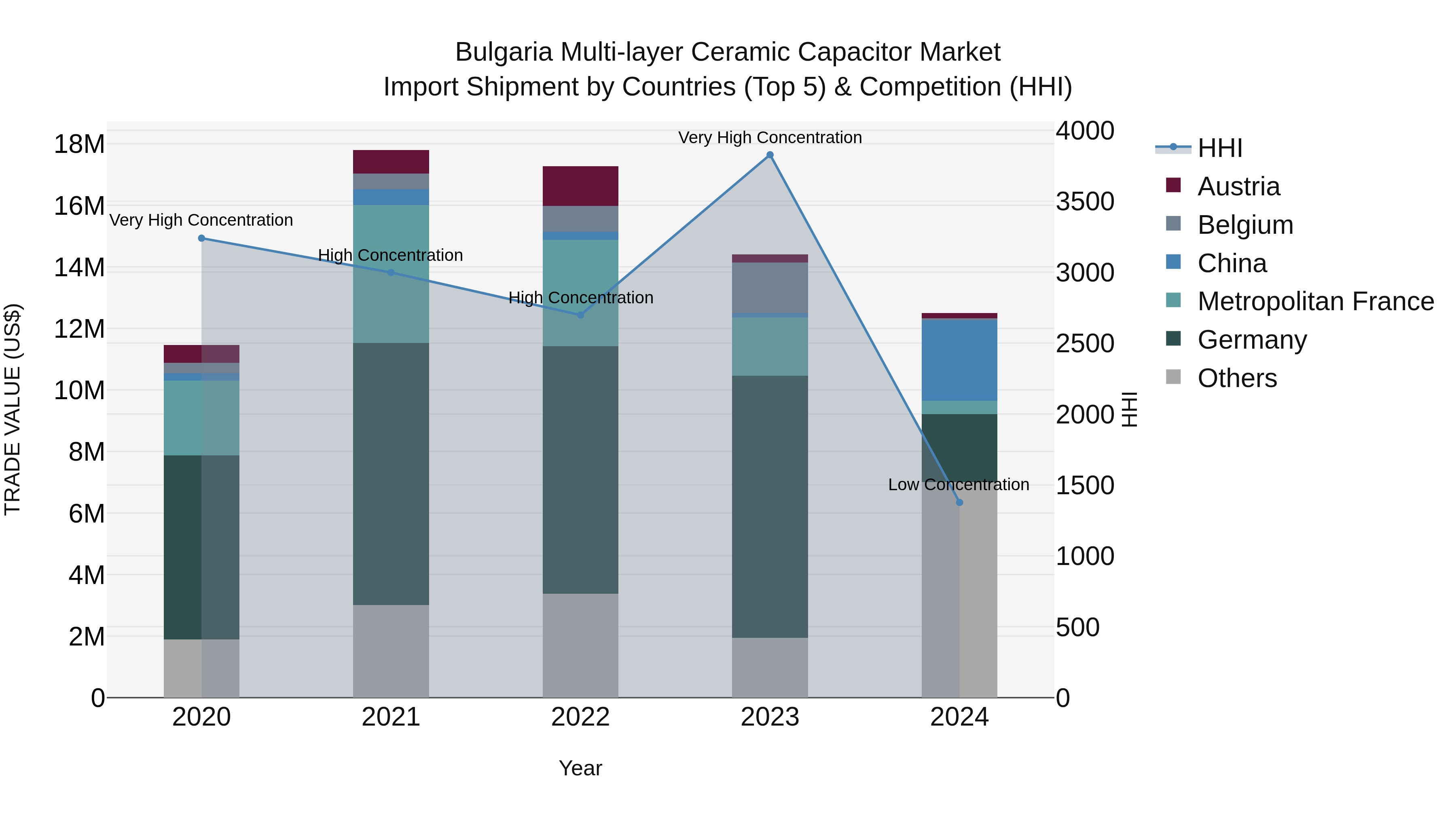 Bulgaria Multi-layer Ceramic Capacitor Market Top 5 Importing Countries and Market Competition (HHI) Analysis