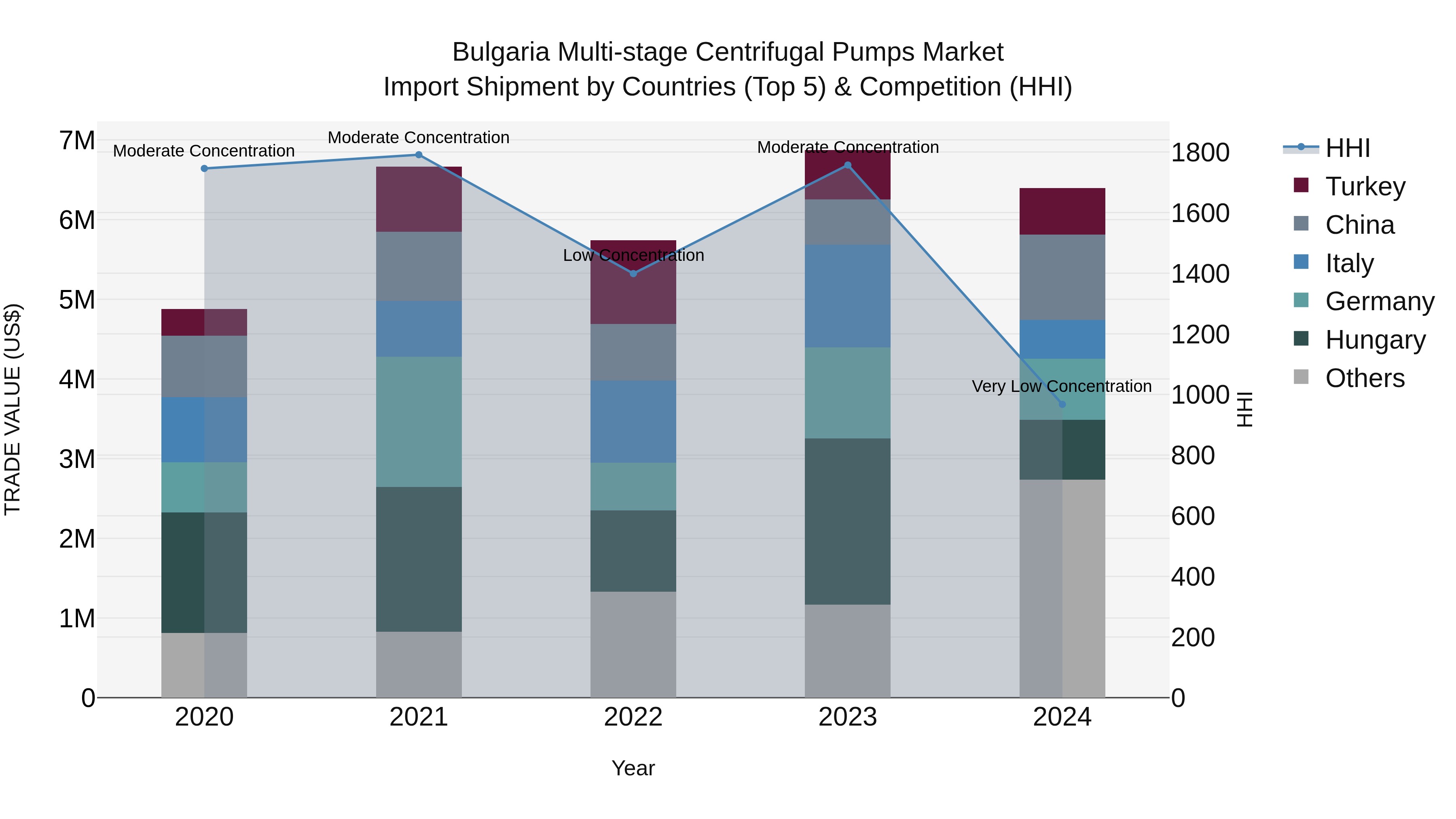 Bulgaria Multi-stage Centrifugal Pumps Market Top 5 Importing Countries and Market Competition (HHI) Analysis