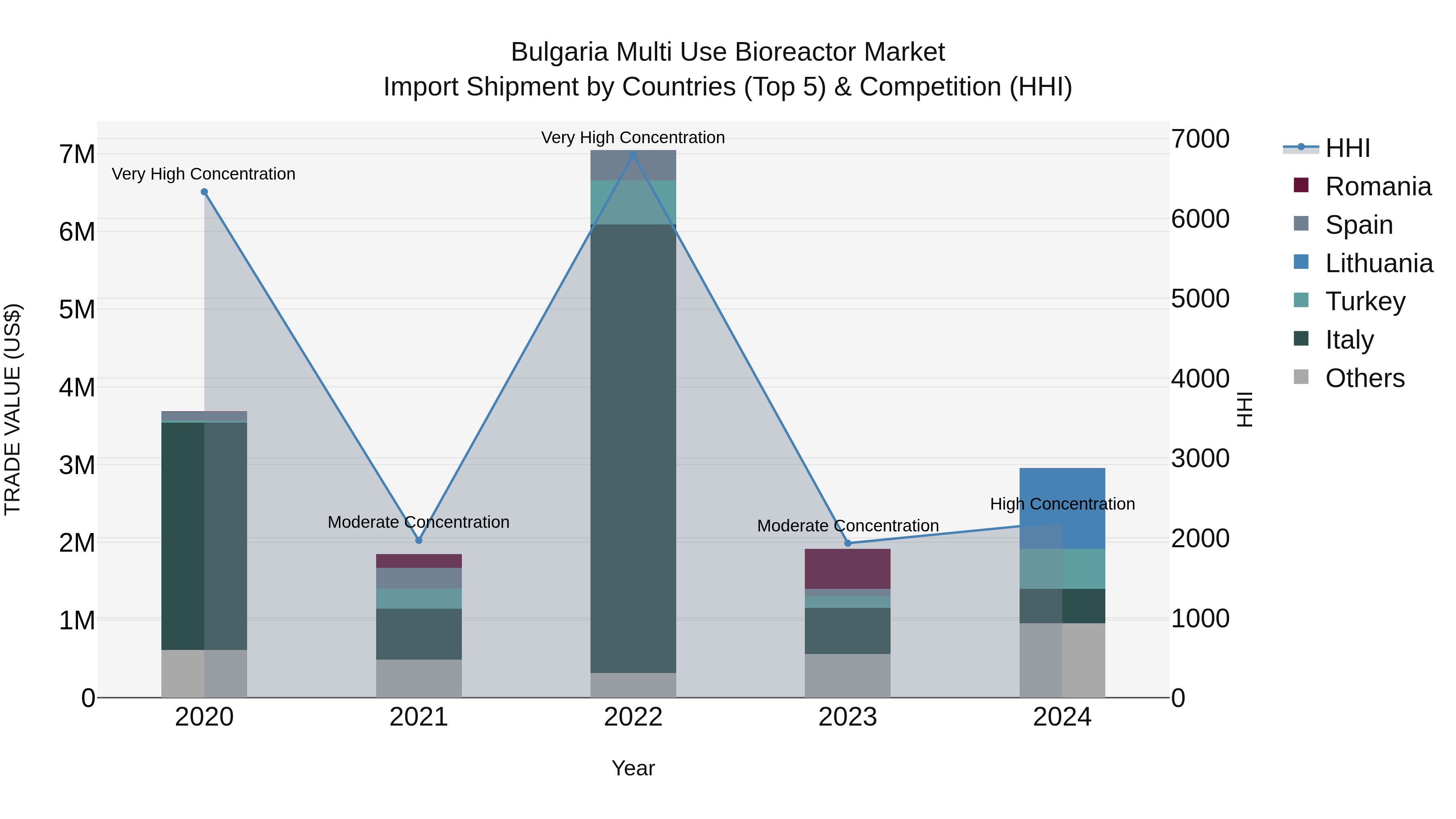 Bulgaria Multi Use Bioreactor Market Top 5 Importing Countries and Market Competition (HHI) Analysis