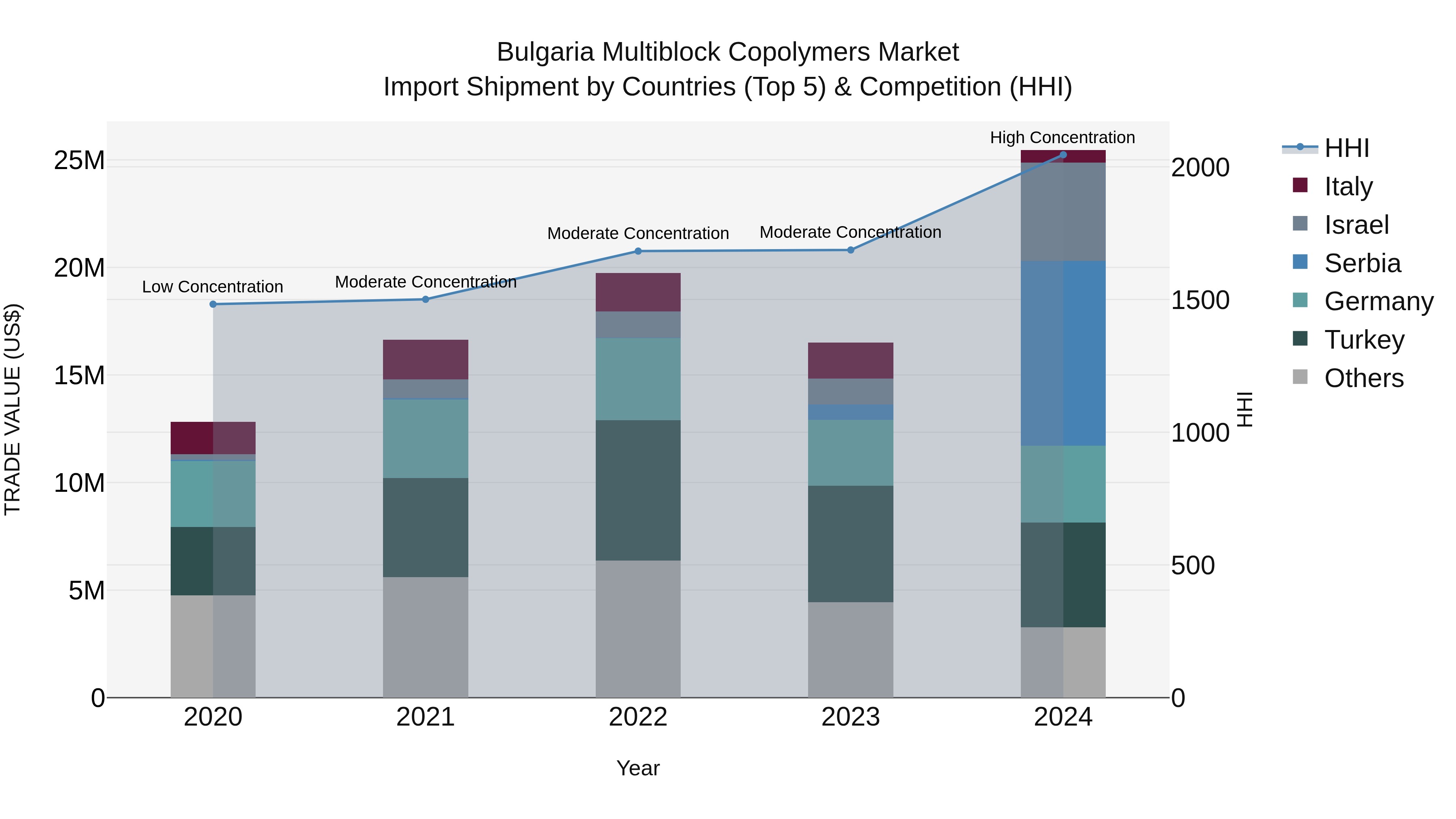 Bulgaria Multiblock Copolymers Market Top 5 Importing Countries and Market Competition (HHI) Analysis