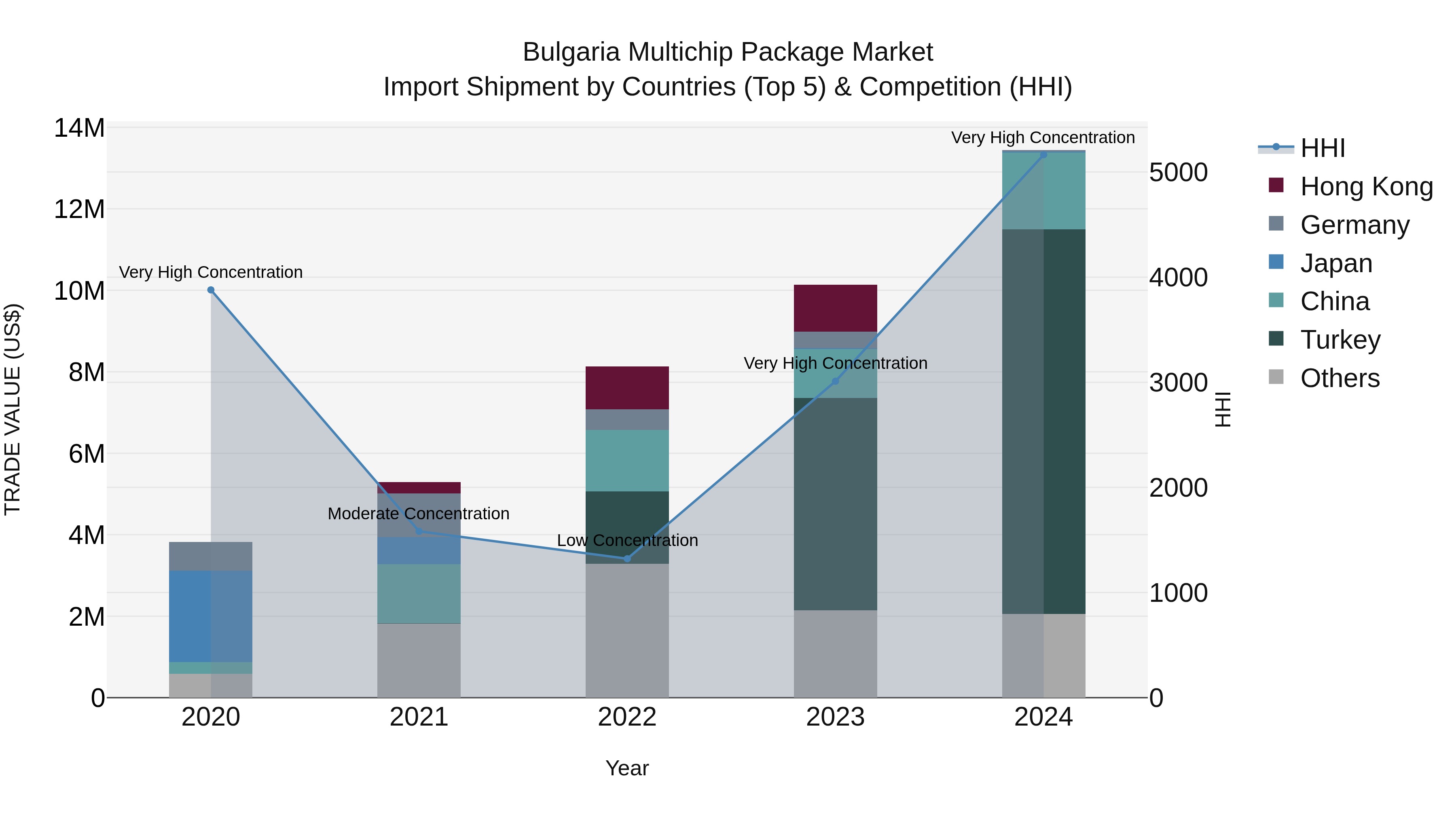 Bulgaria Multichip Package Market Top 5 Importing Countries and Market Competition (HHI) Analysis