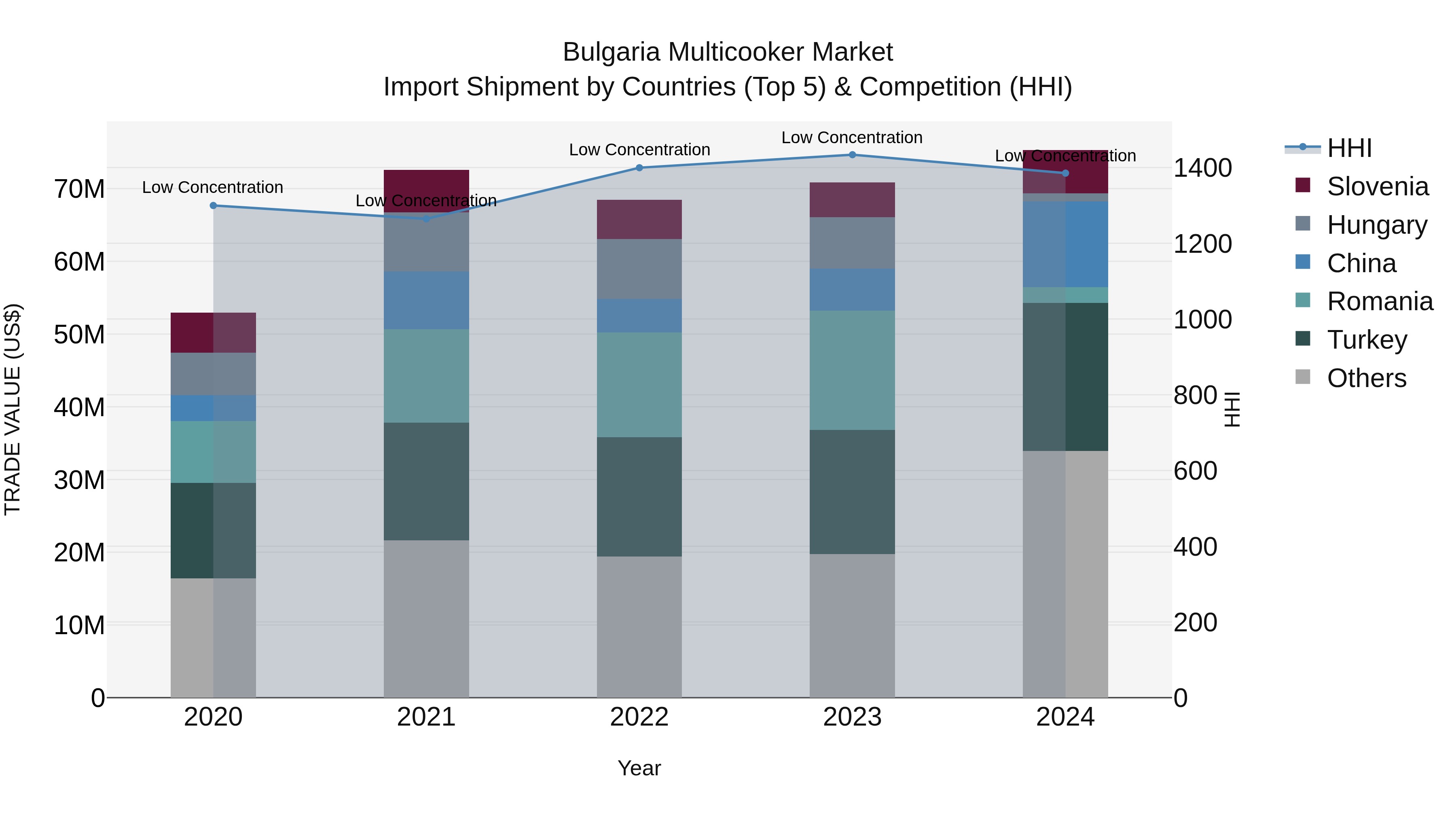 Bulgaria Multicooker Market Top 5 Importing Countries and Market Competition (HHI) Analysis