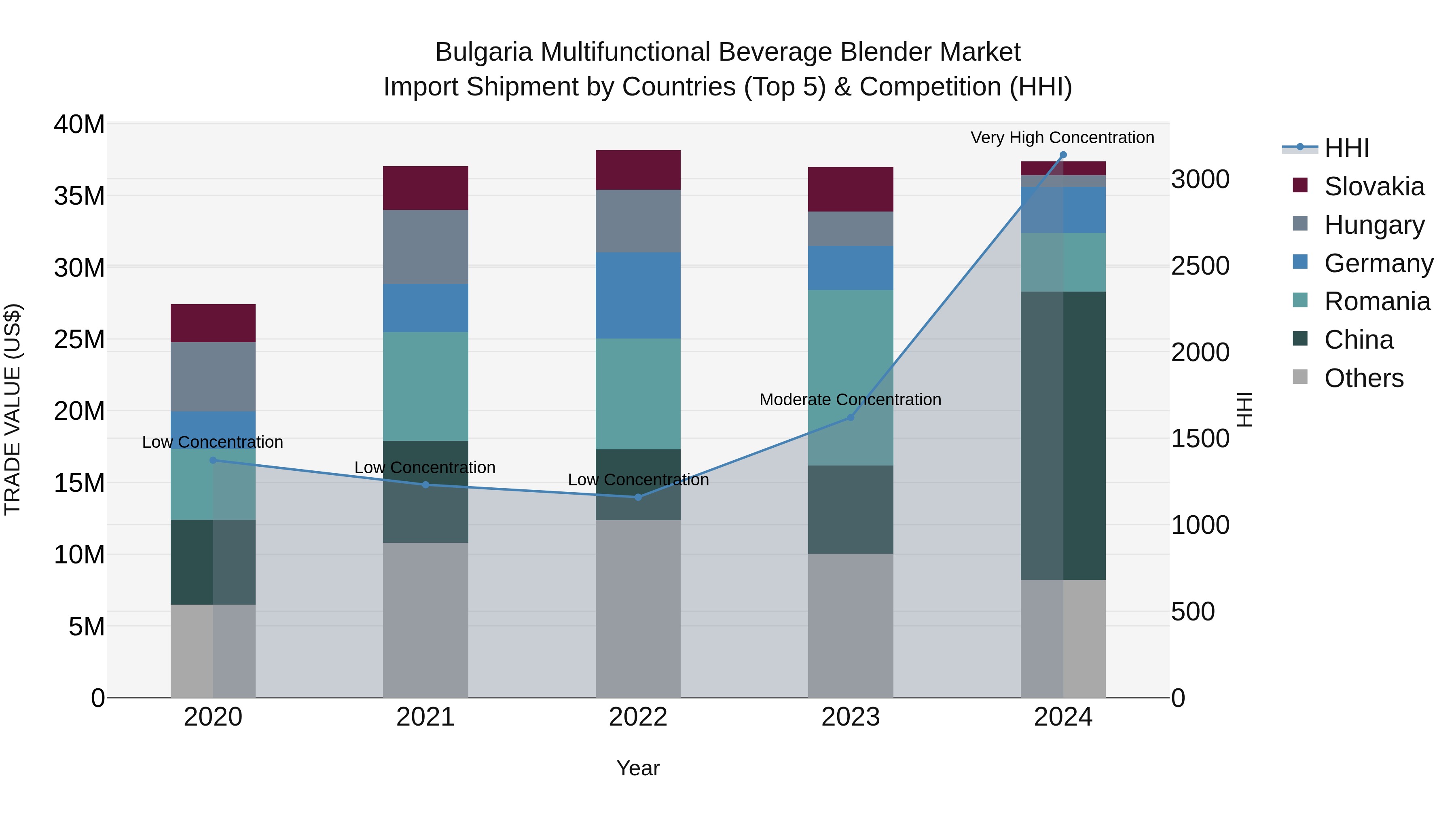 Bulgaria Multifunctional Beverage Blender Market Top 5 Importing Countries and Market Competition (HHI) Analysis