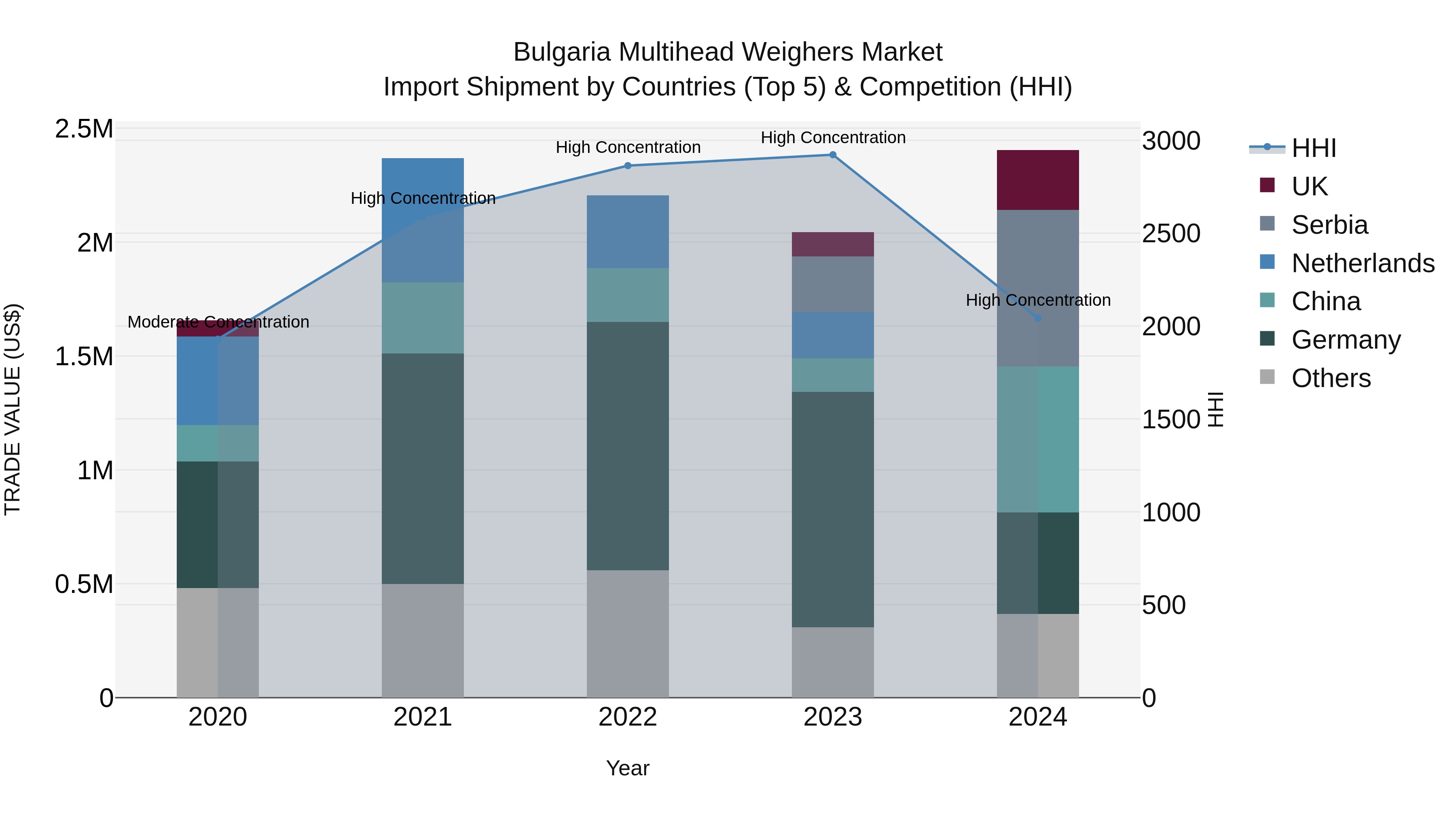Bulgaria Multihead Weighers Market Top 5 Importing Countries and Market Competition (HHI) Analysis