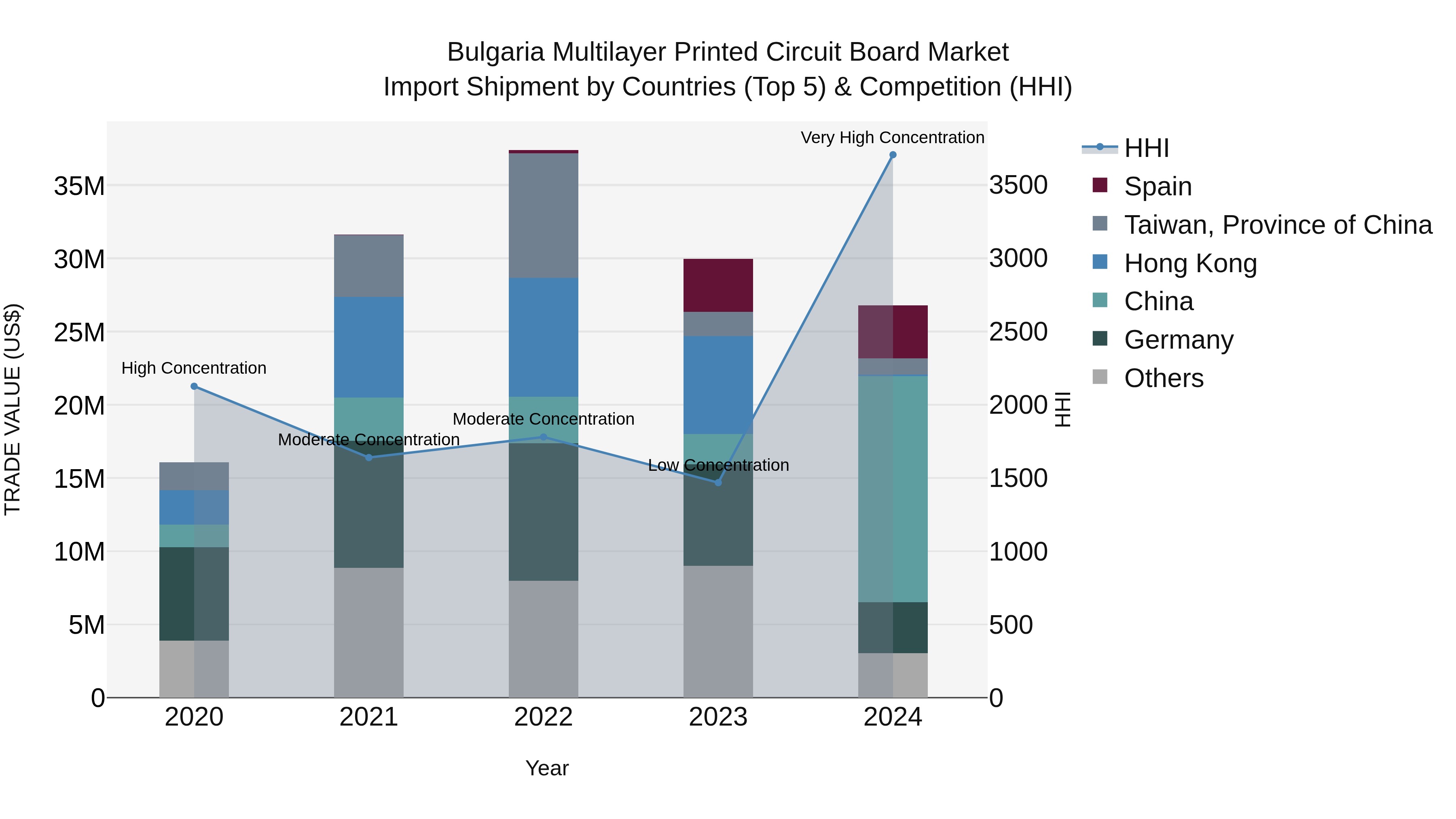 Bulgaria Multilayer Printed Circuit Board Market Top 5 Importing Countries and Market Competition (HHI) Analysis