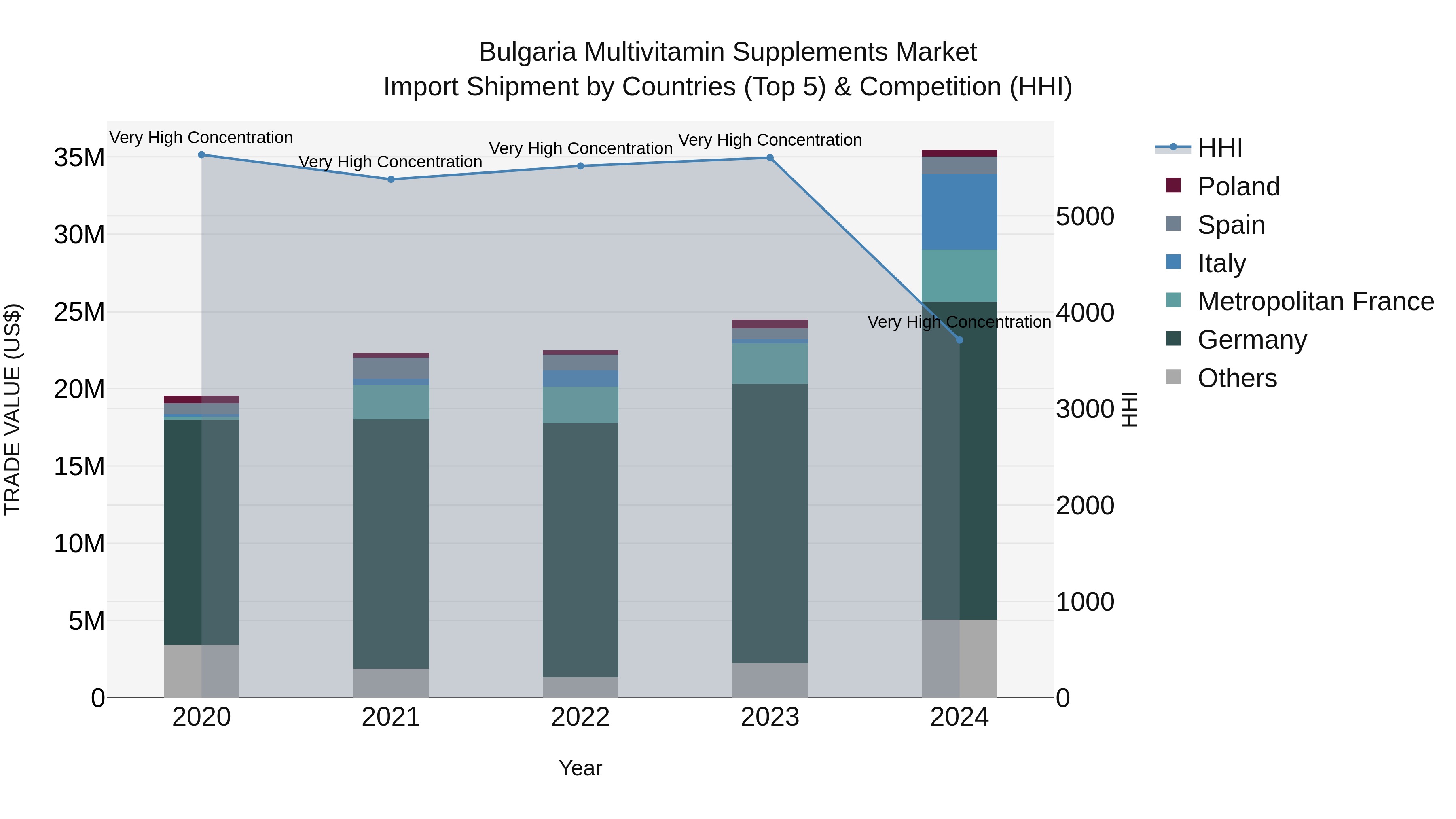 Bulgaria Multivitamin Supplements Market Top 5 Importing Countries and Market Competition (HHI) Analysis