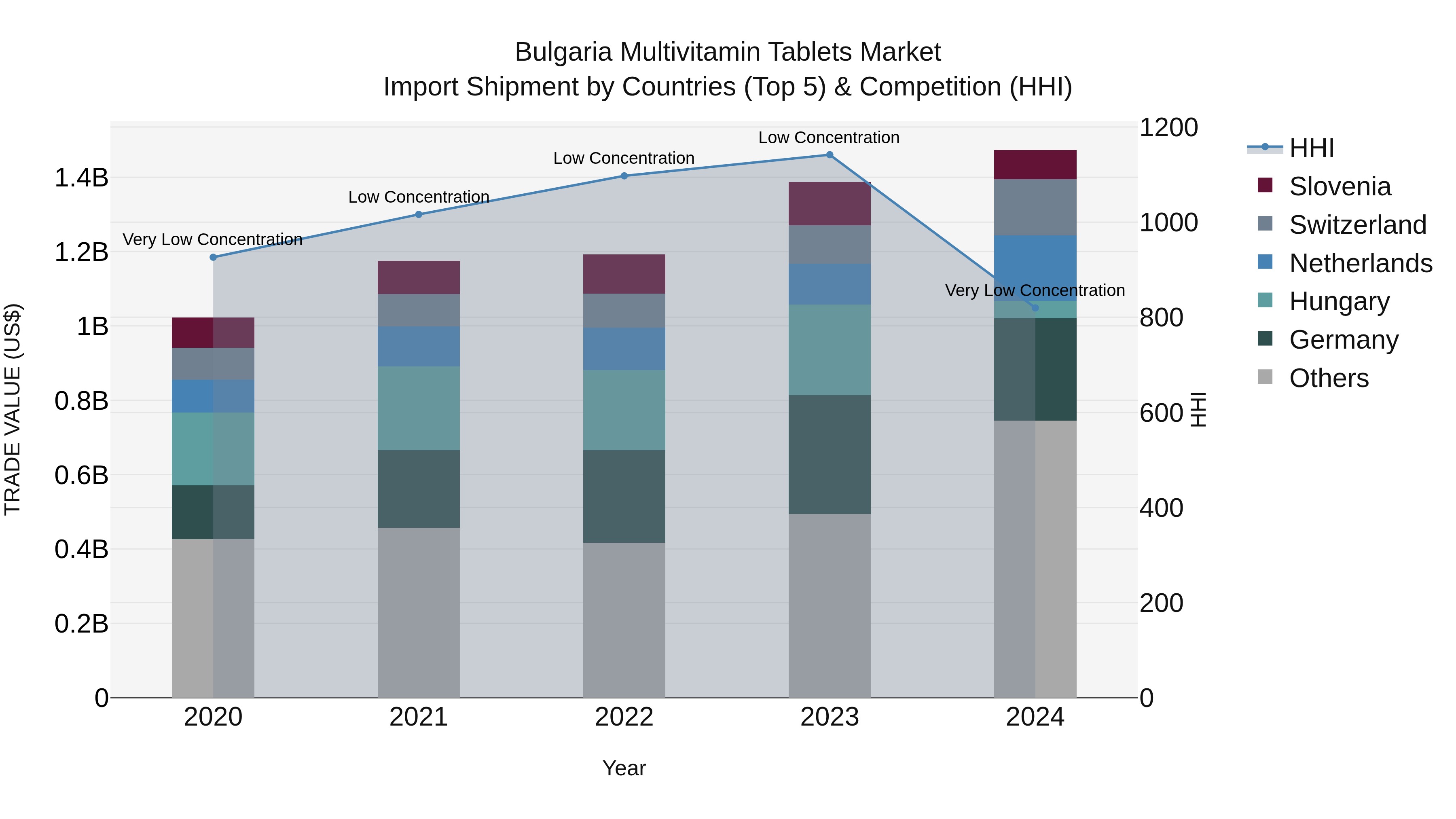 Bulgaria Multivitamin Tablets Market Top 5 Importing Countries and Market Competition (HHI) Analysis