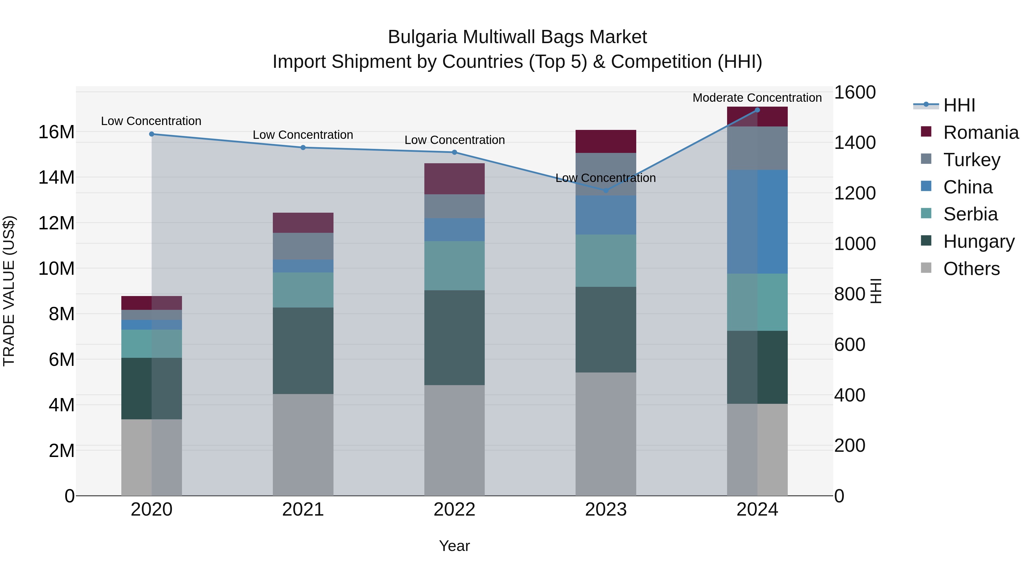 Bulgaria Multiwall Bags Market Top 5 Importing Countries and Market Competition (HHI) Analysis