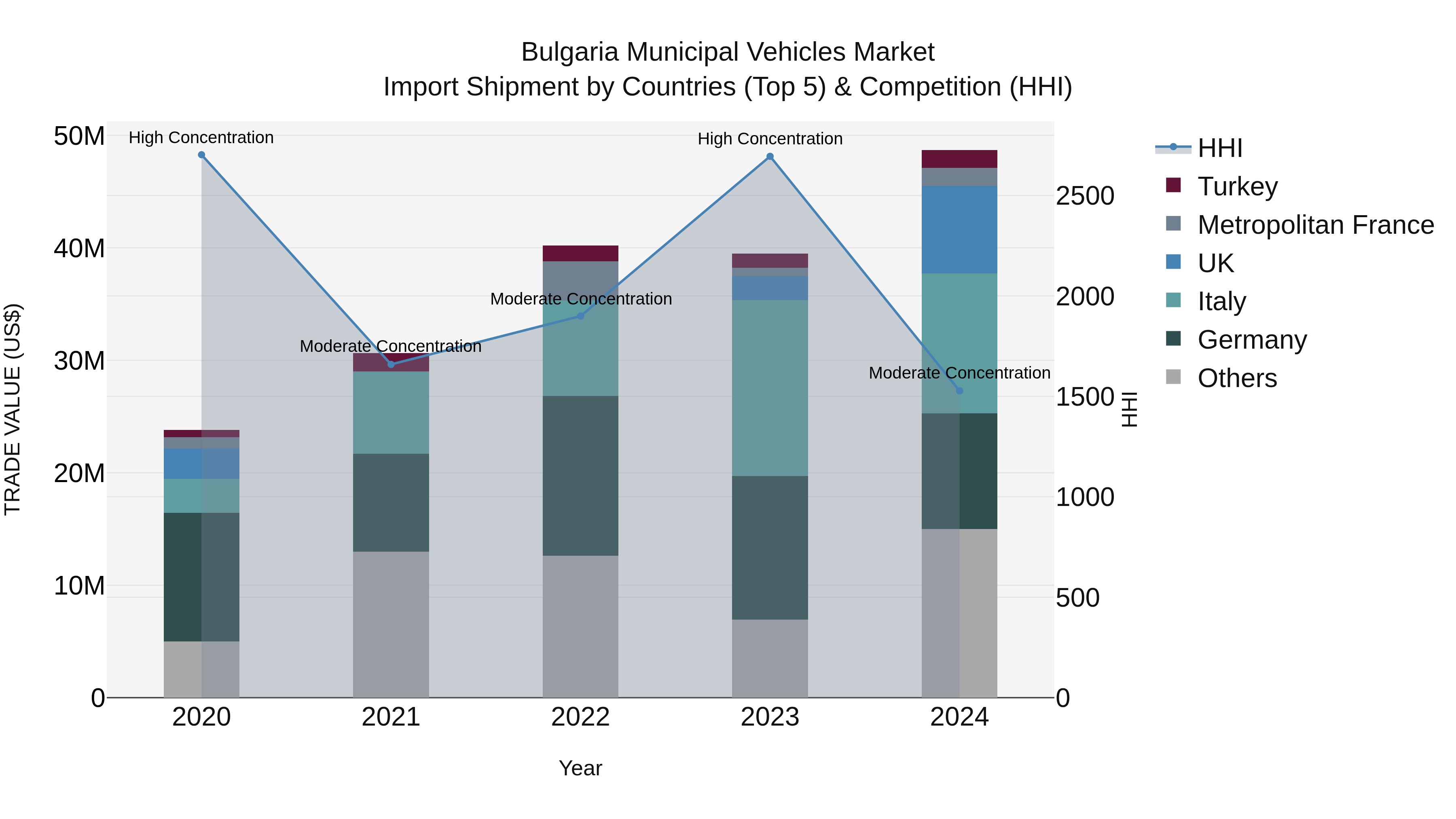 Bulgaria Municipal Vehicles Market Top 5 Importing Countries and Market Competition (HHI) Analysis