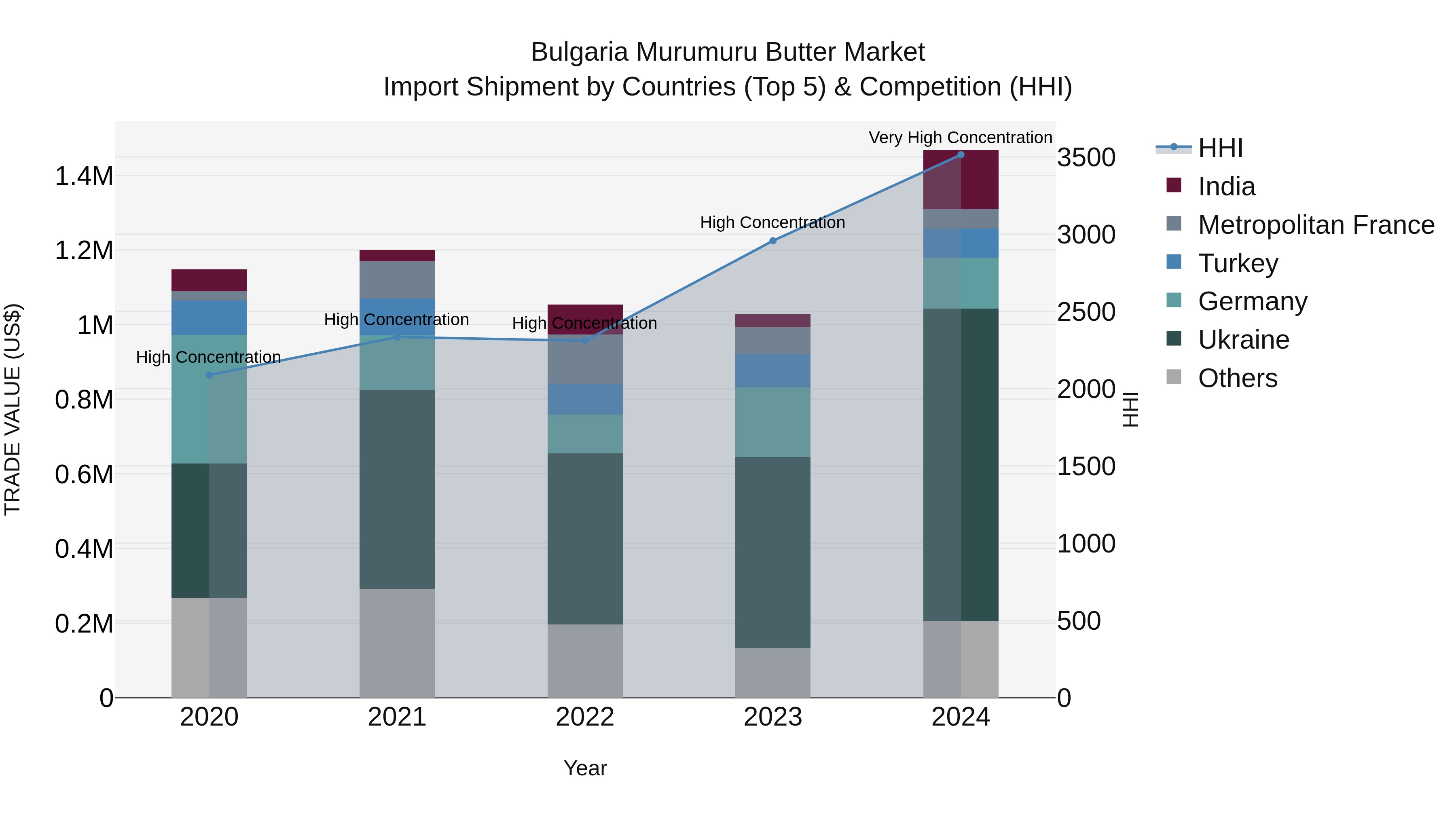 Bulgaria Murumuru Butter Market Top 5 Importing Countries and Market Competition (HHI) Analysis