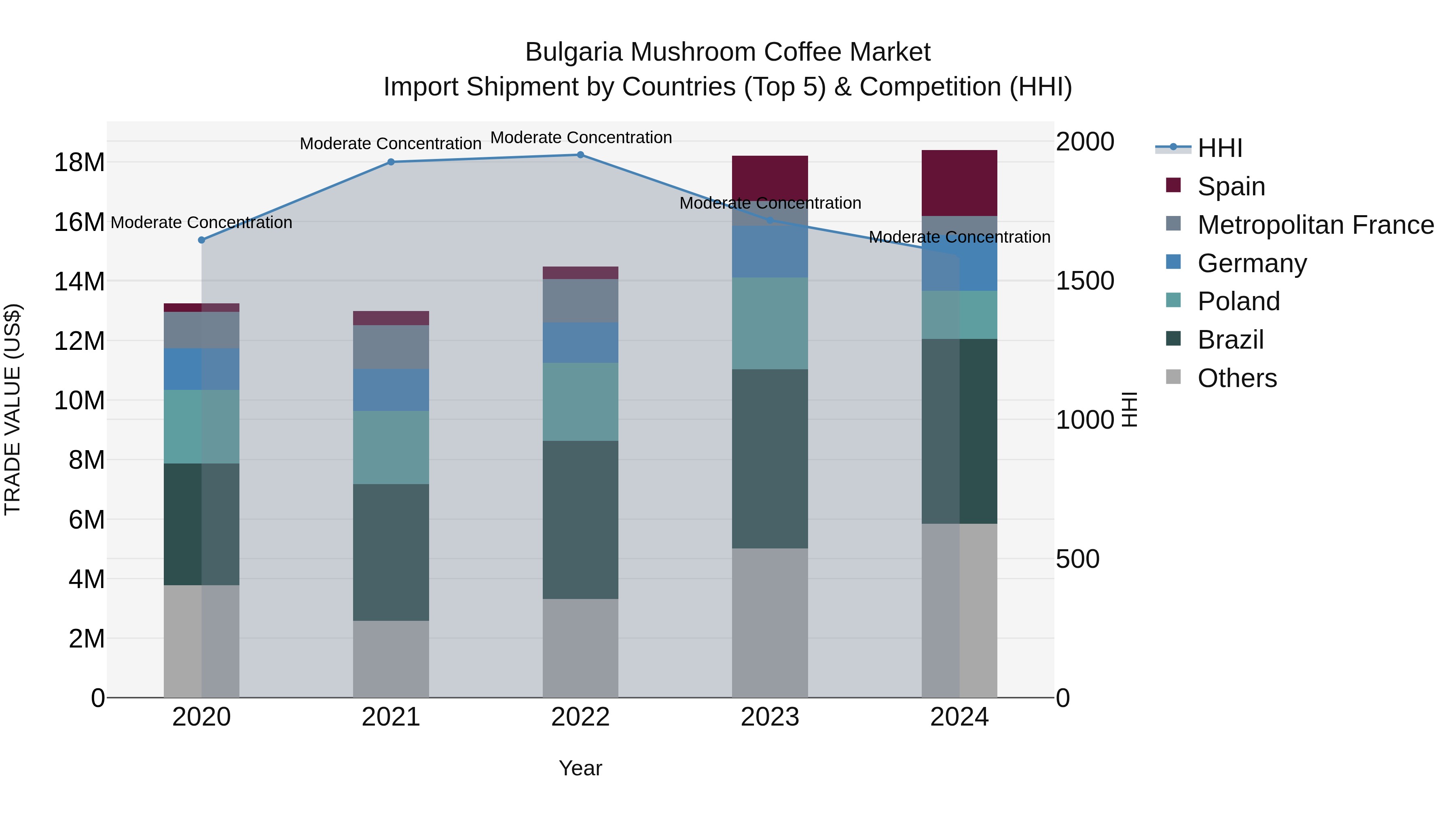 Bulgaria Mushroom Coffee Market Top 5 Importing Countries and Market Competition (HHI) Analysis