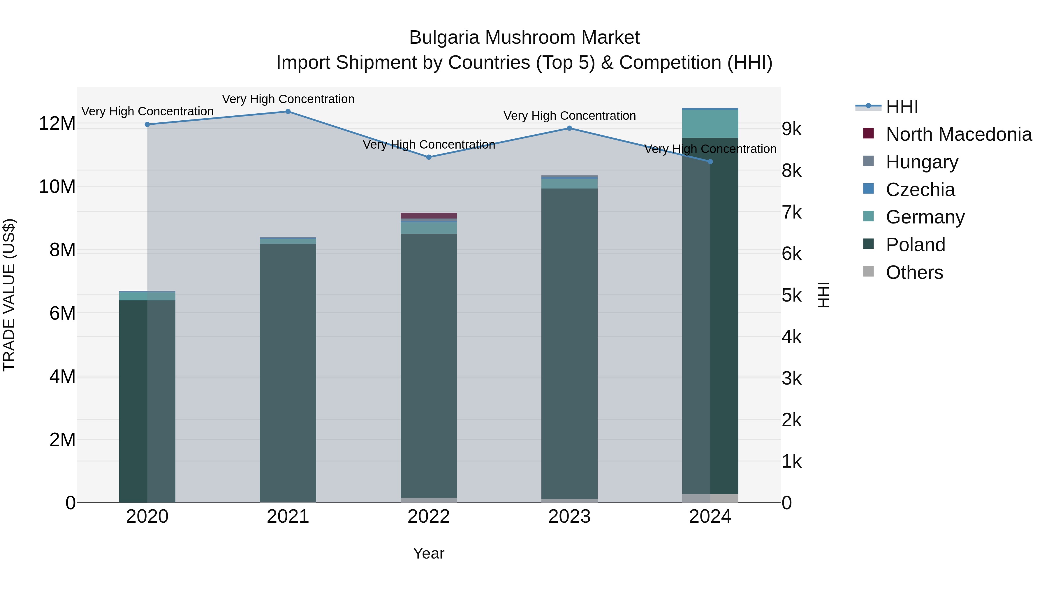 Bulgaria Mushroom Market Top 5 Importing Countries and Market Competition (HHI) Analysis