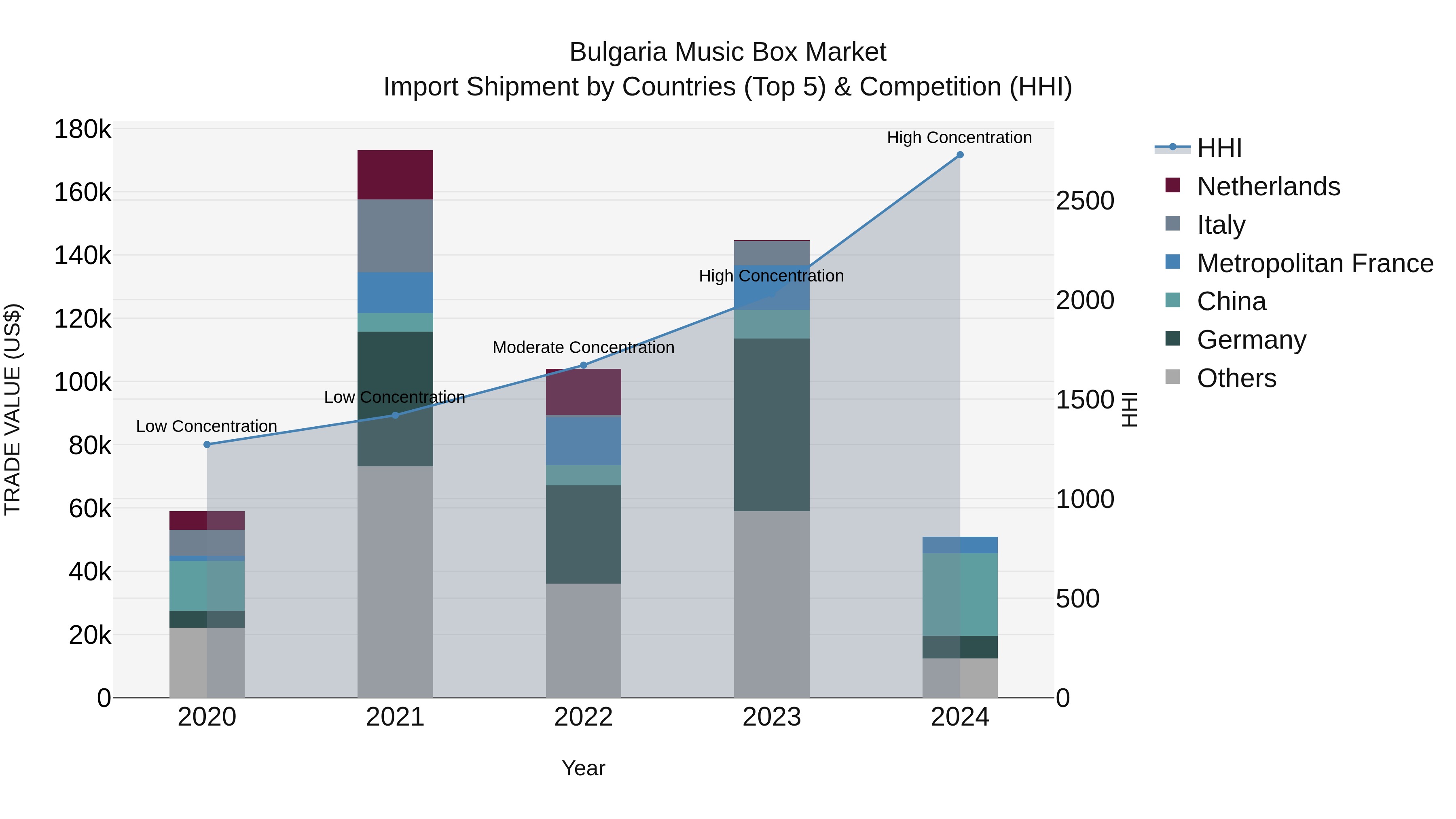 Bulgaria Music Box Market Top 5 Importing Countries and Market Competition (HHI) Analysis