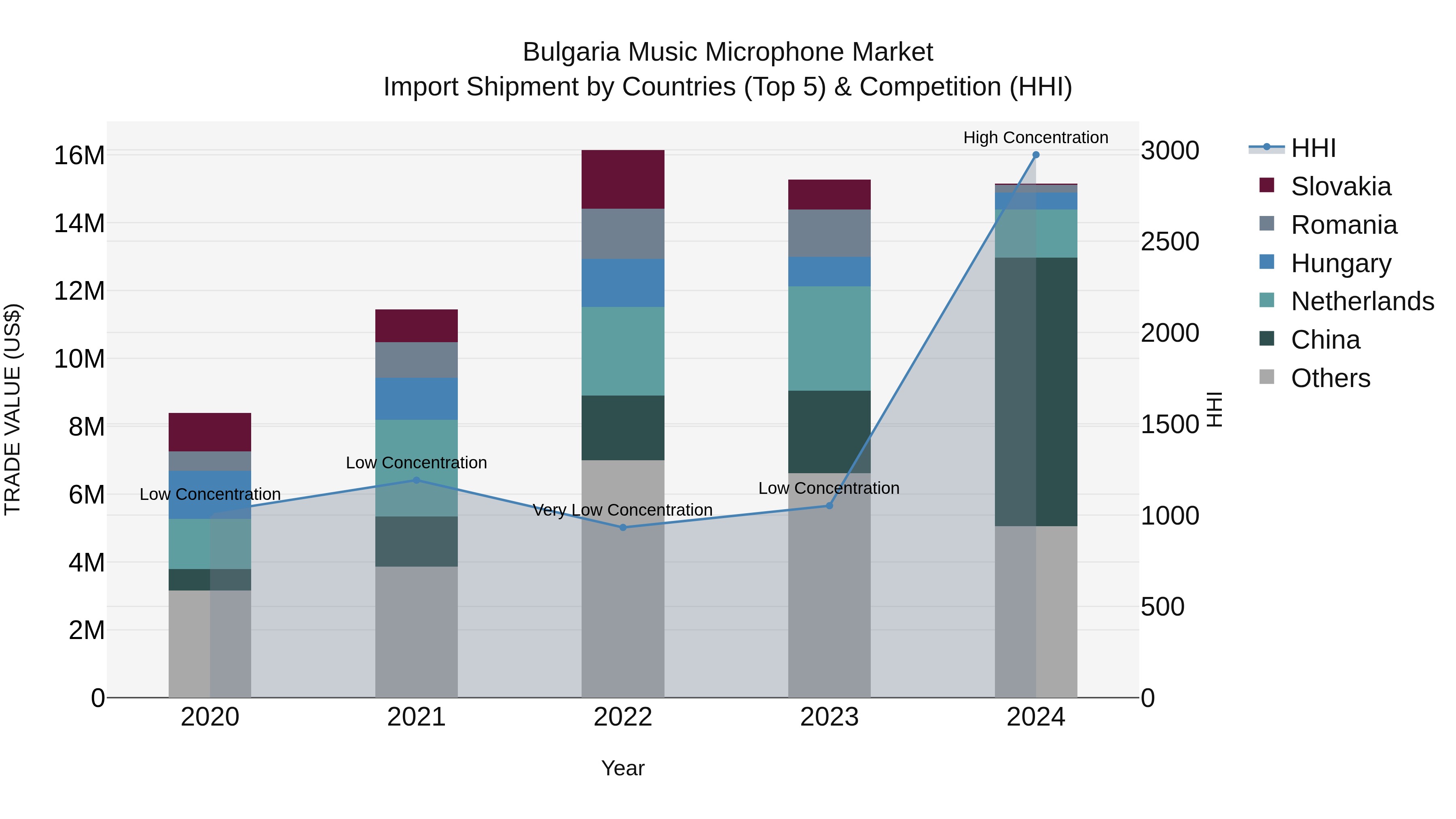 Bulgaria Music Microphone Market Top 5 Importing Countries and Market Competition (HHI) Analysis