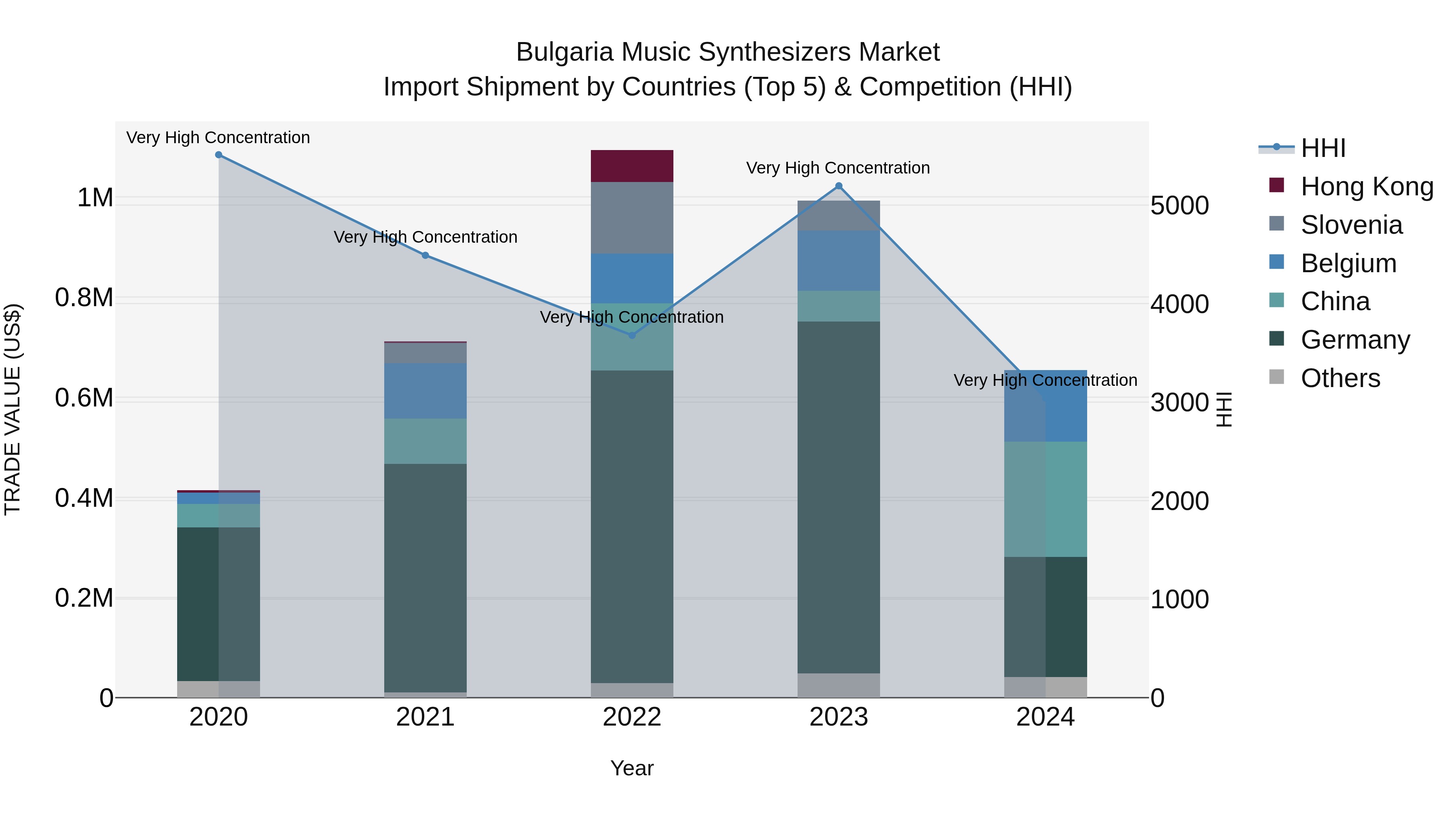 Bulgaria Music Synthesizers Market Top 5 Importing Countries and Market Competition (HHI) Analysis
