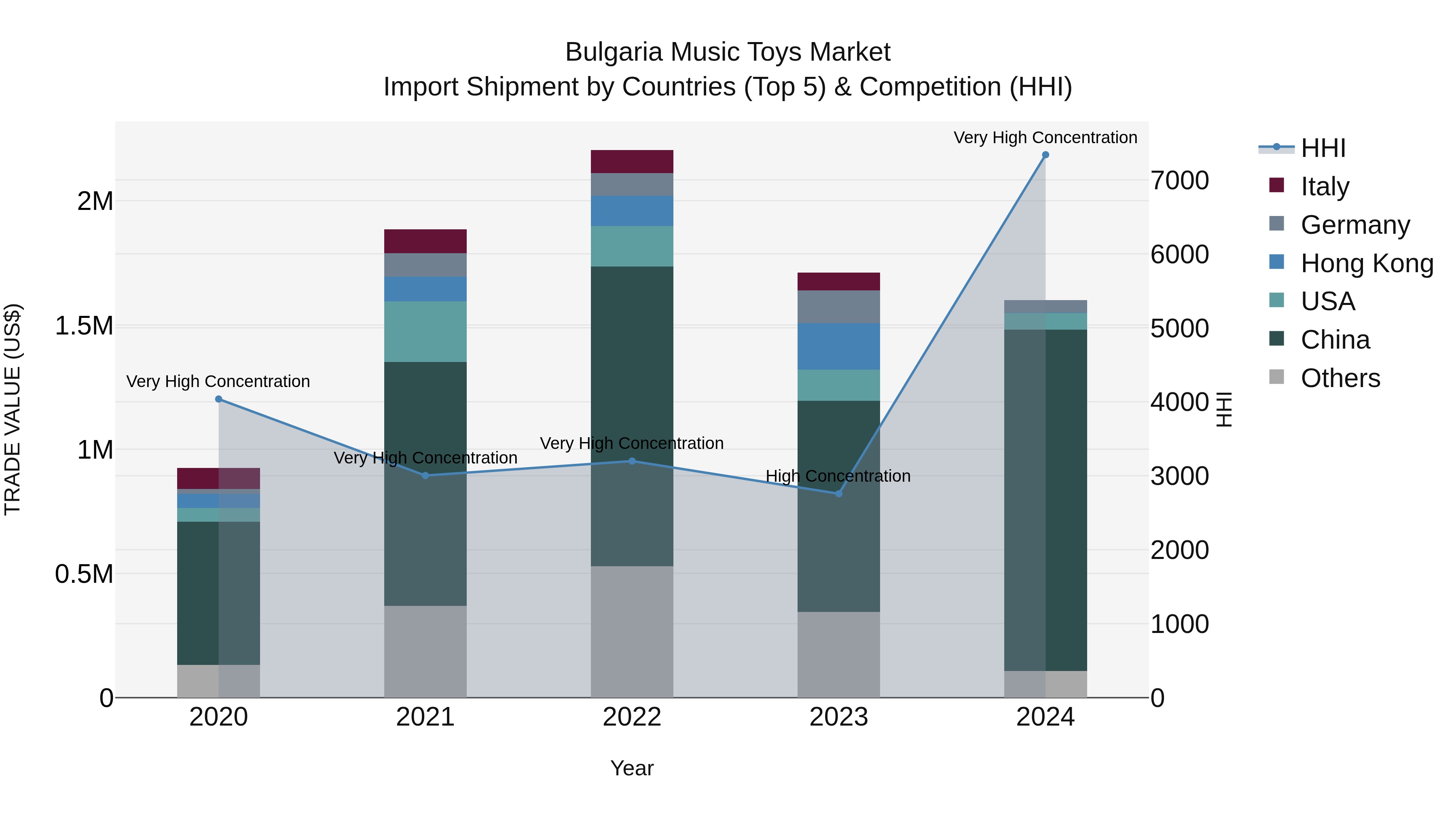 Bulgaria Music Toys Market Top 5 Importing Countries and Market Competition (HHI) Analysis