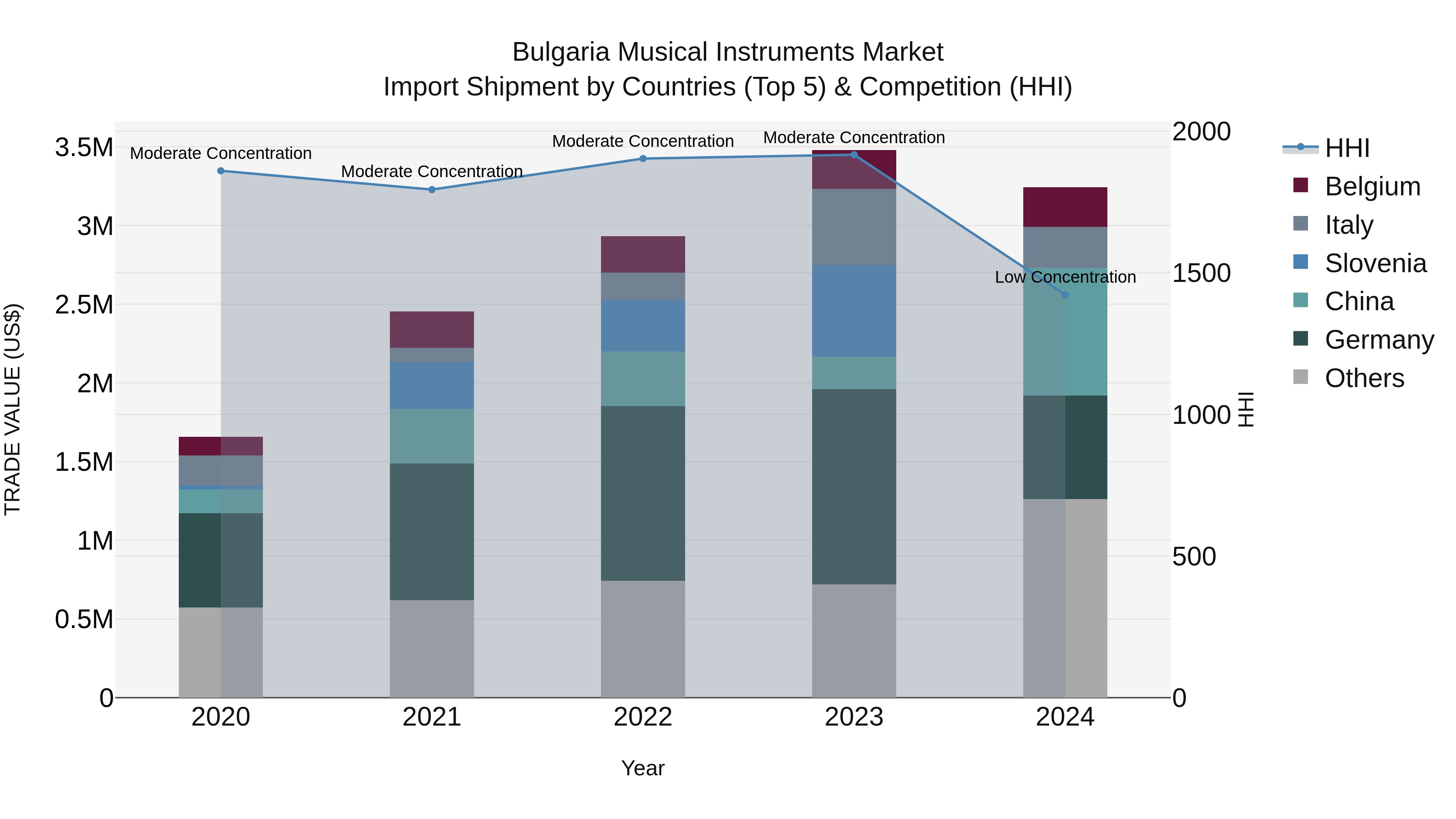 Bulgaria Musical Instruments Market Top 5 Importing Countries and Market Competition (HHI) Analysis