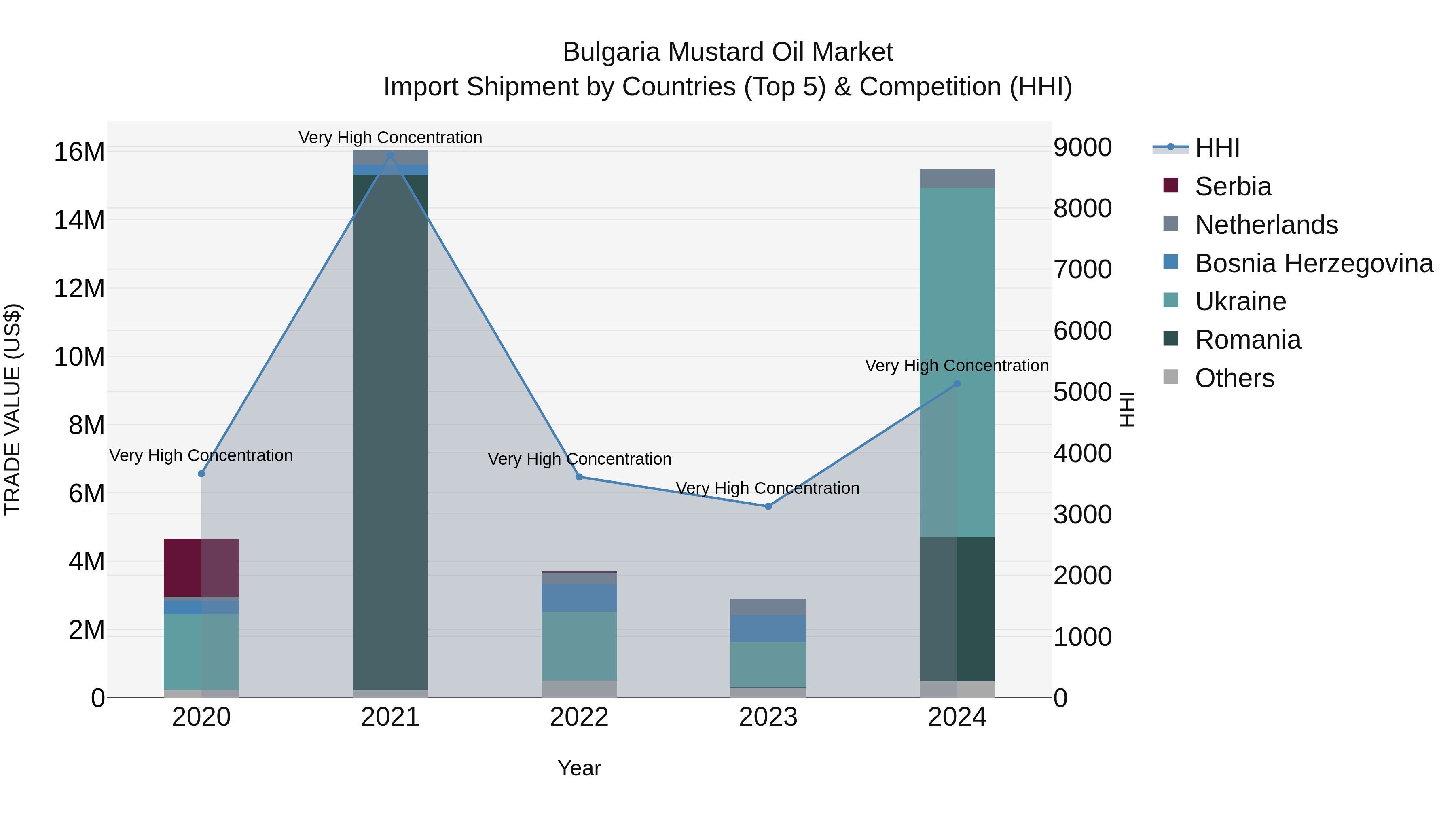 Bulgaria Mustard Oil Market Top 5 Importing Countries and Market Competition (HHI) Analysis