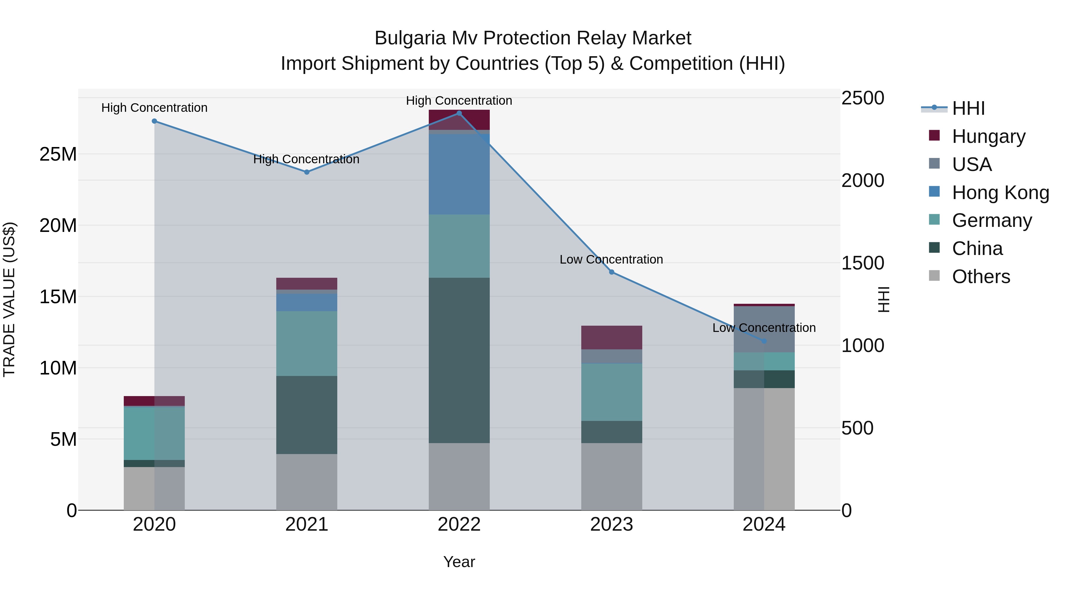 Bulgaria Mv Protection Relay Market Top 5 Importing Countries and Market Competition (HHI) Analysis
