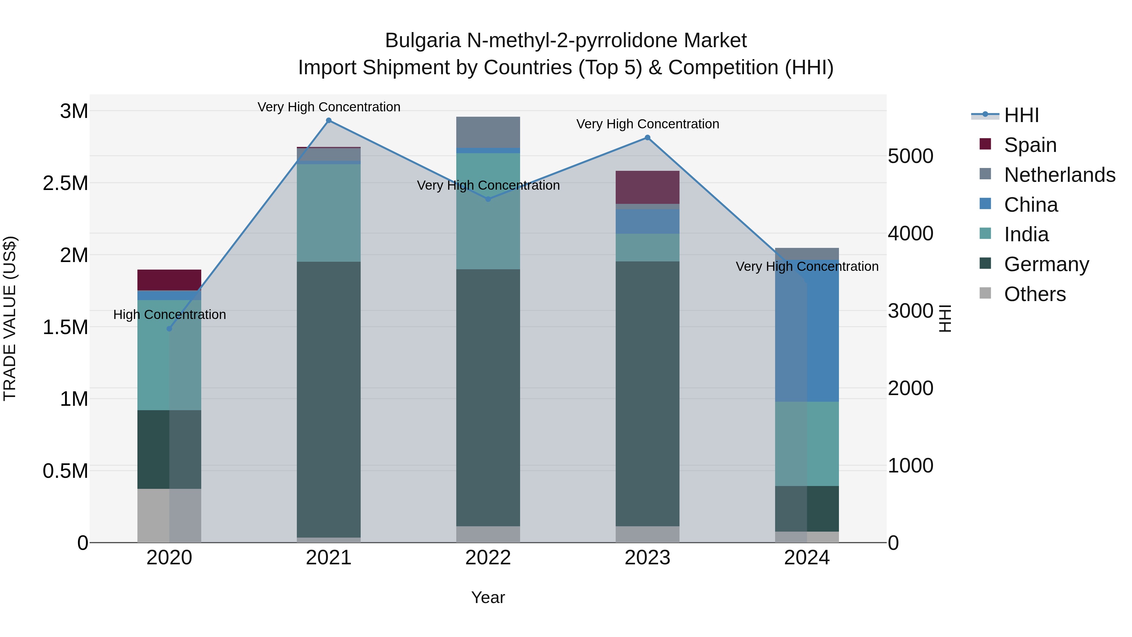 Bulgaria N-methyl-2-pyrrolidone Market Top 5 Importing Countries and Market Competition (HHI) Analysis