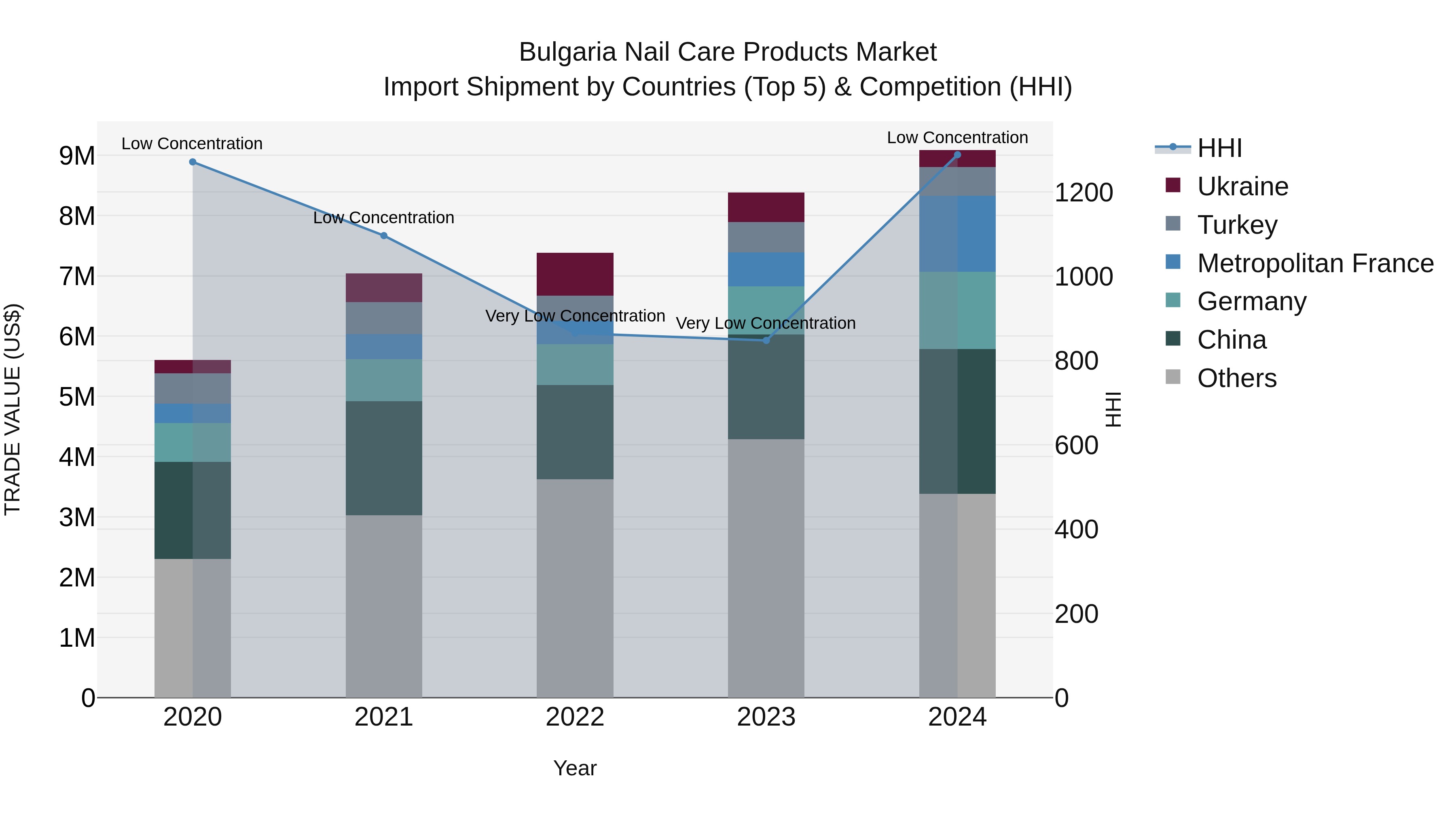 Bulgaria Nail Care Products Market Top 5 Importing Countries and Market Competition (HHI) Analysis