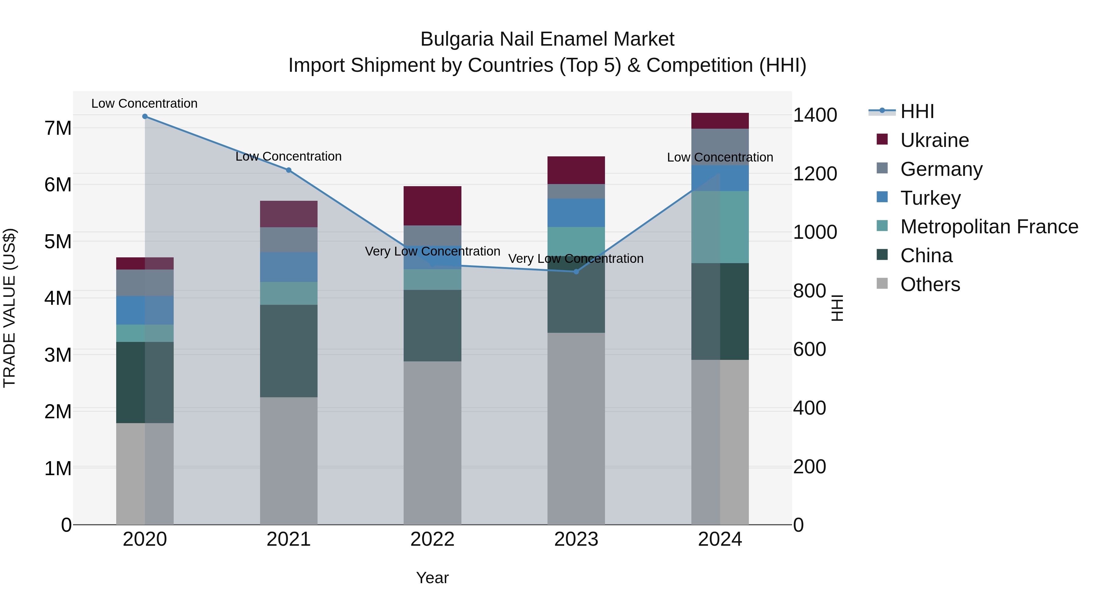 Bulgaria Nail Enamel Market Top 5 Importing Countries and Market Competition (HHI) Analysis