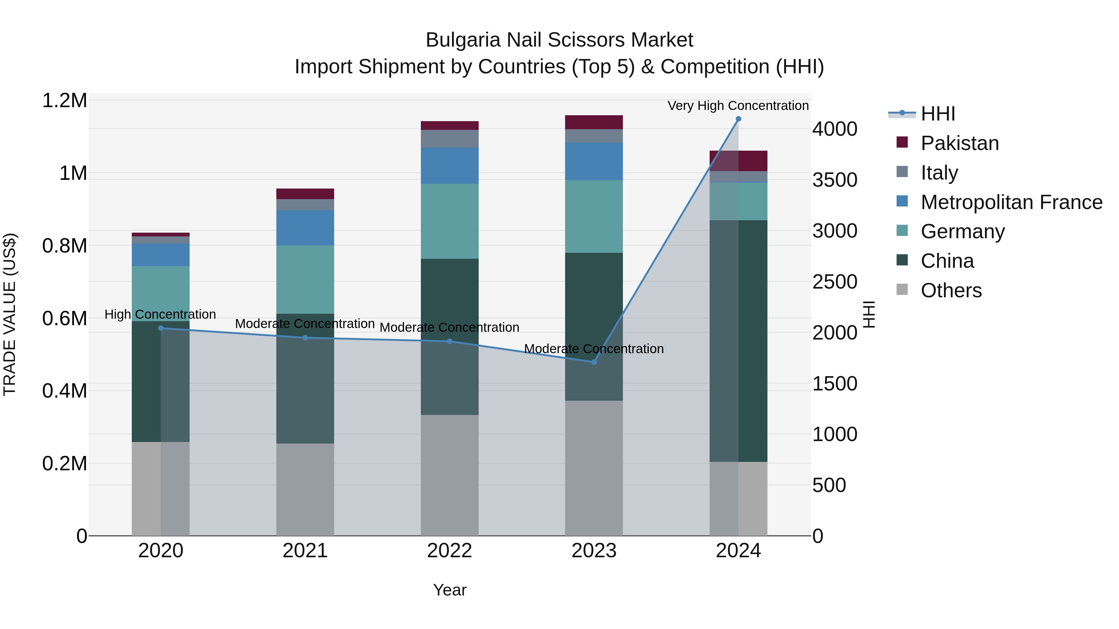 Bulgaria Nail Scissors Market Top 5 Importing Countries and Market Competition (HHI) Analysis