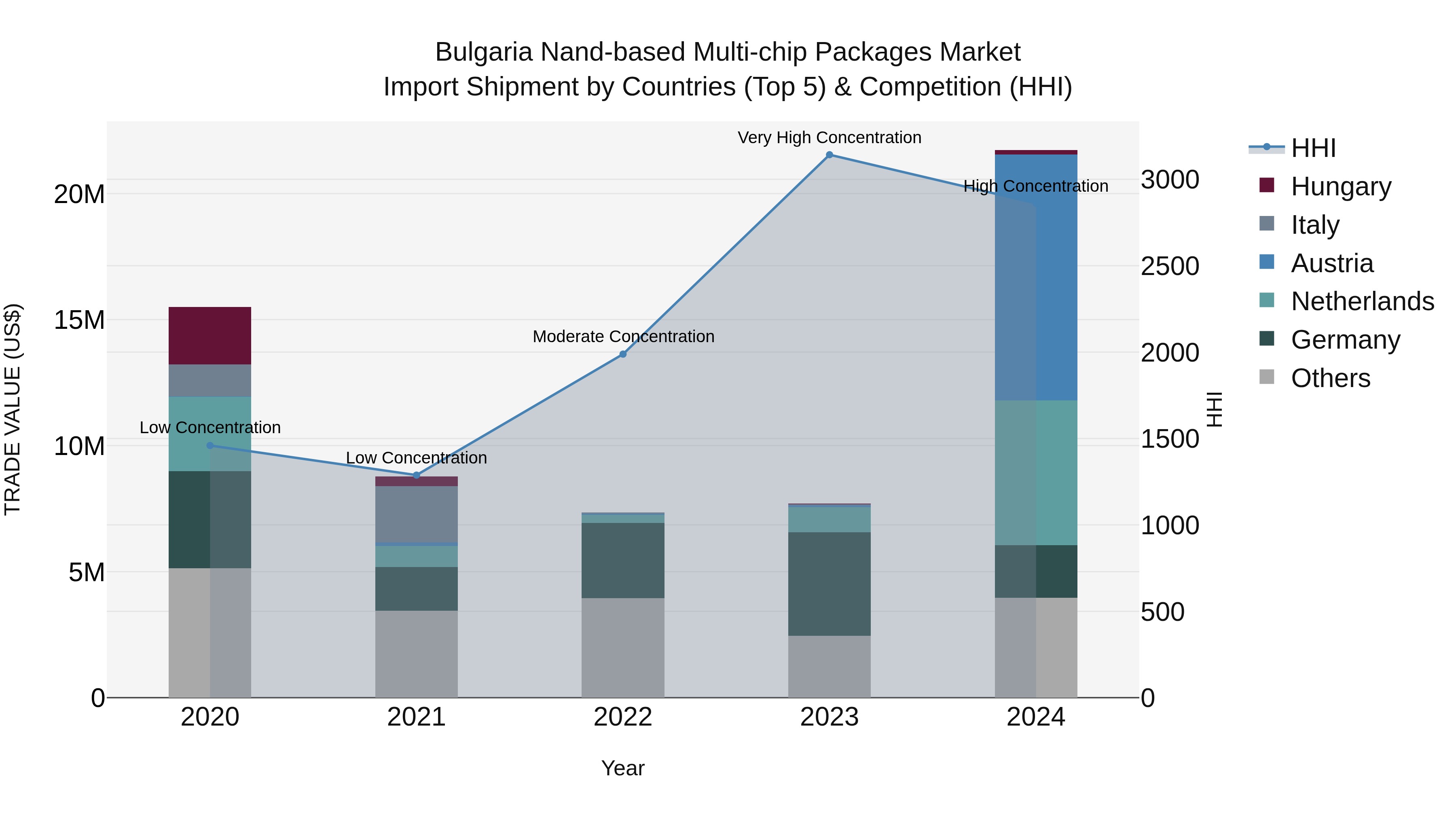 Bulgaria Nand-based Multi-chip Packages Market Top 5 Importing Countries and Market Competition (HHI) Analysis