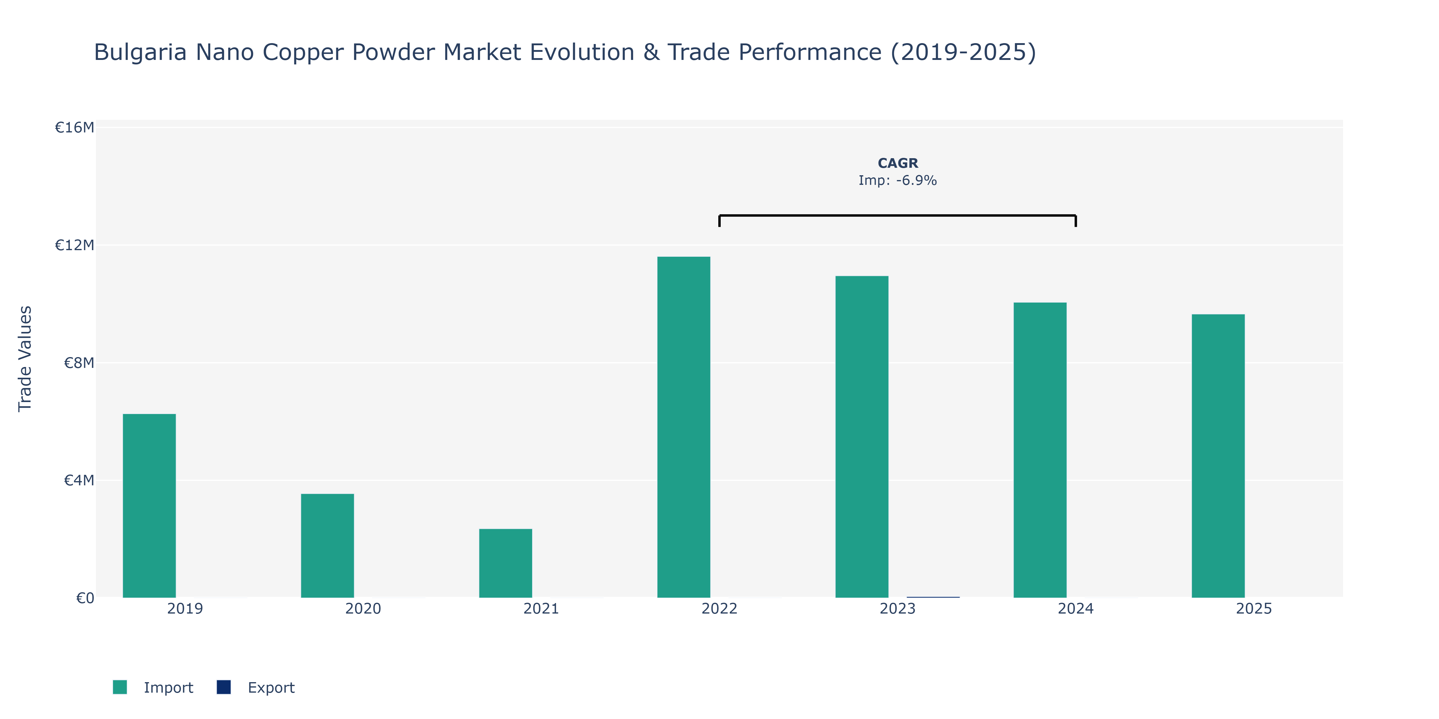 Bulgaria Nano Copper Powder Market: Production & Trade Performance (2019-2025) Size
