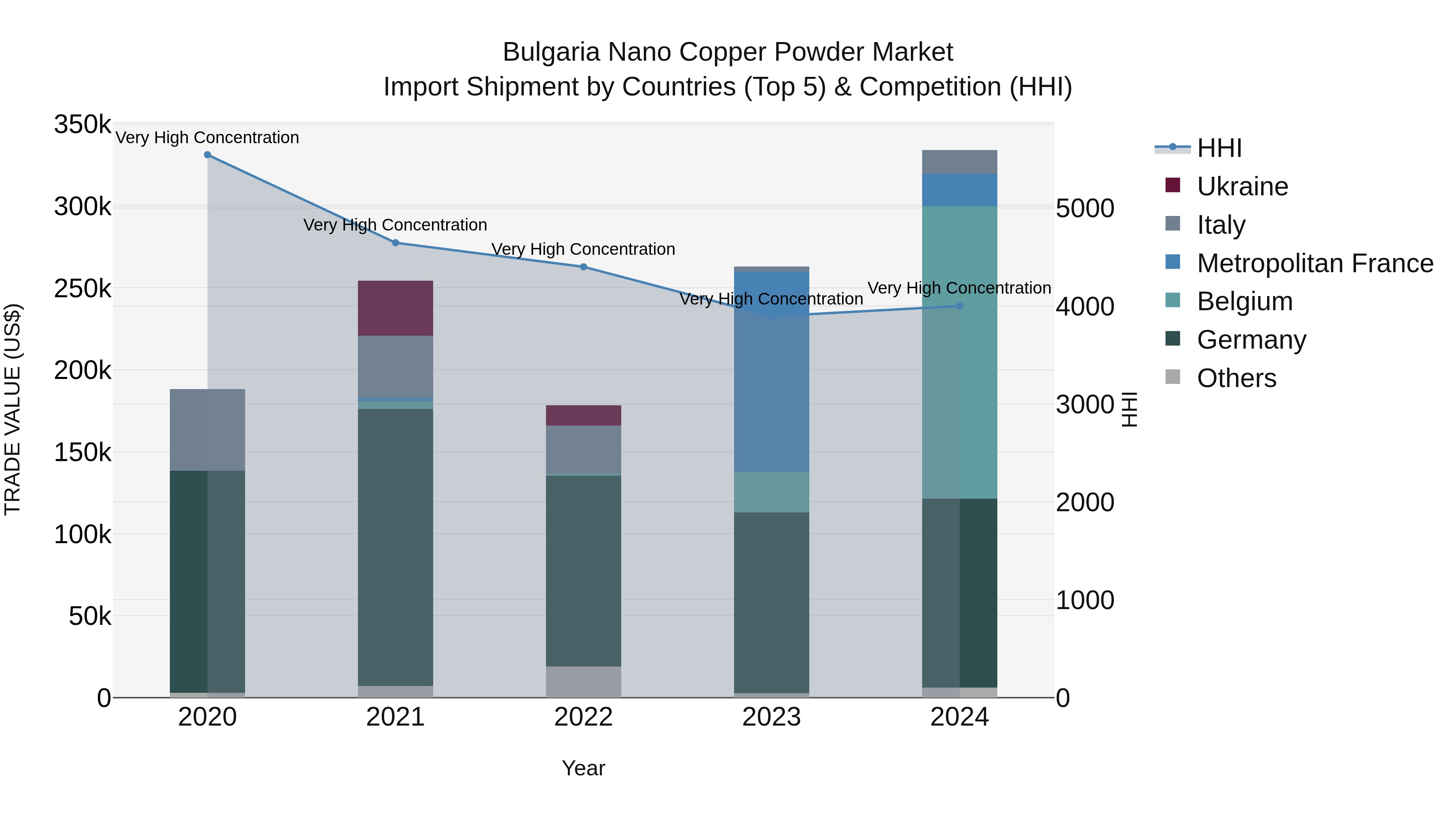 Bulgaria Nano Copper Powder Market Top 5 Importing Countries and Market Competition (HHI) Analysis
