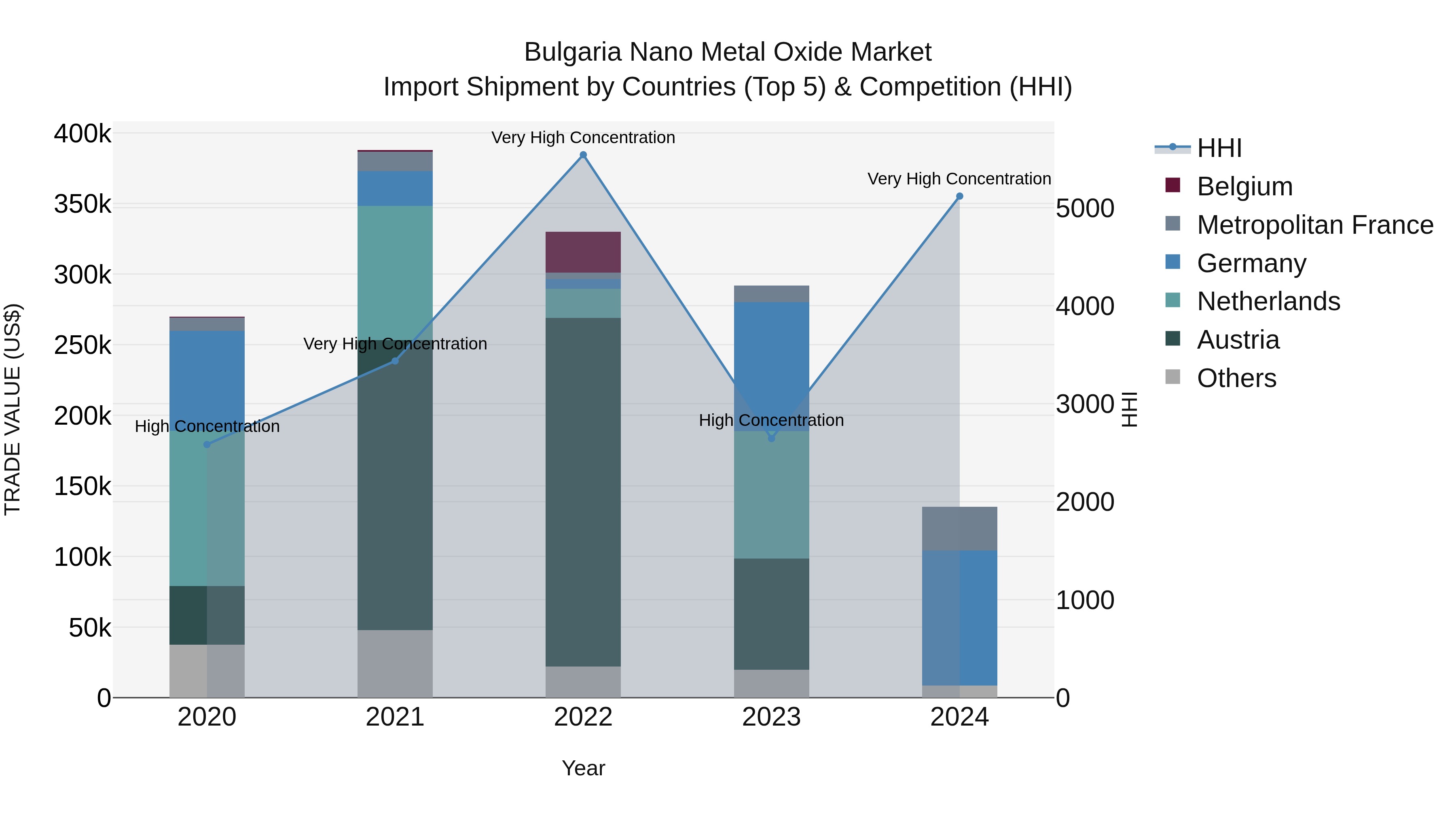 Bulgaria Nano Metal Oxide Market Top 5 Importing Countries and Market Competition (HHI) Analysis