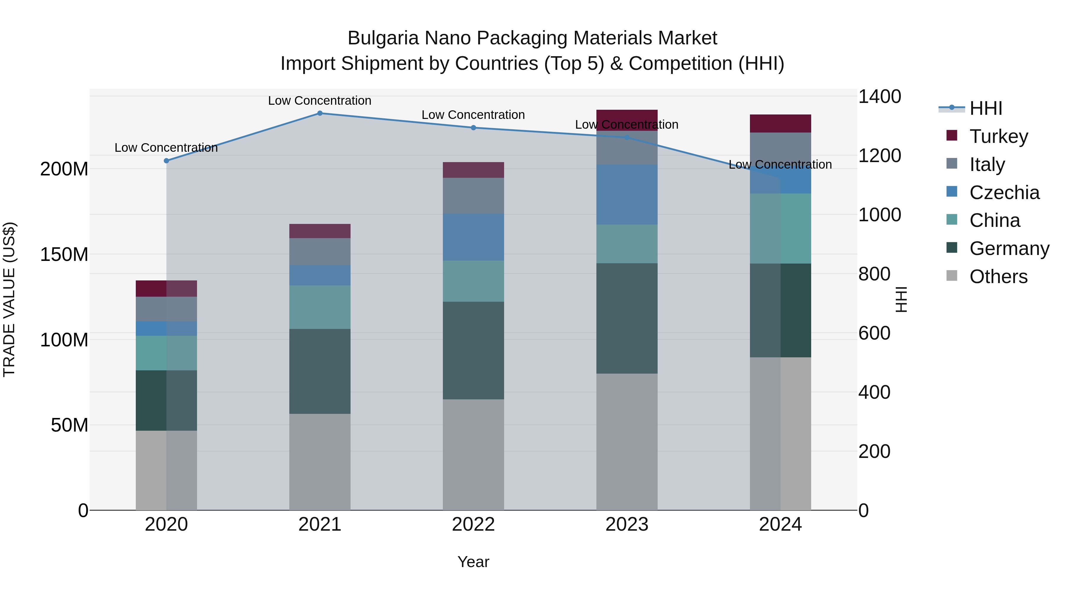 Bulgaria Nano Packaging Materials Market Top 5 Importing Countries and Market Competition (HHI) Analysis