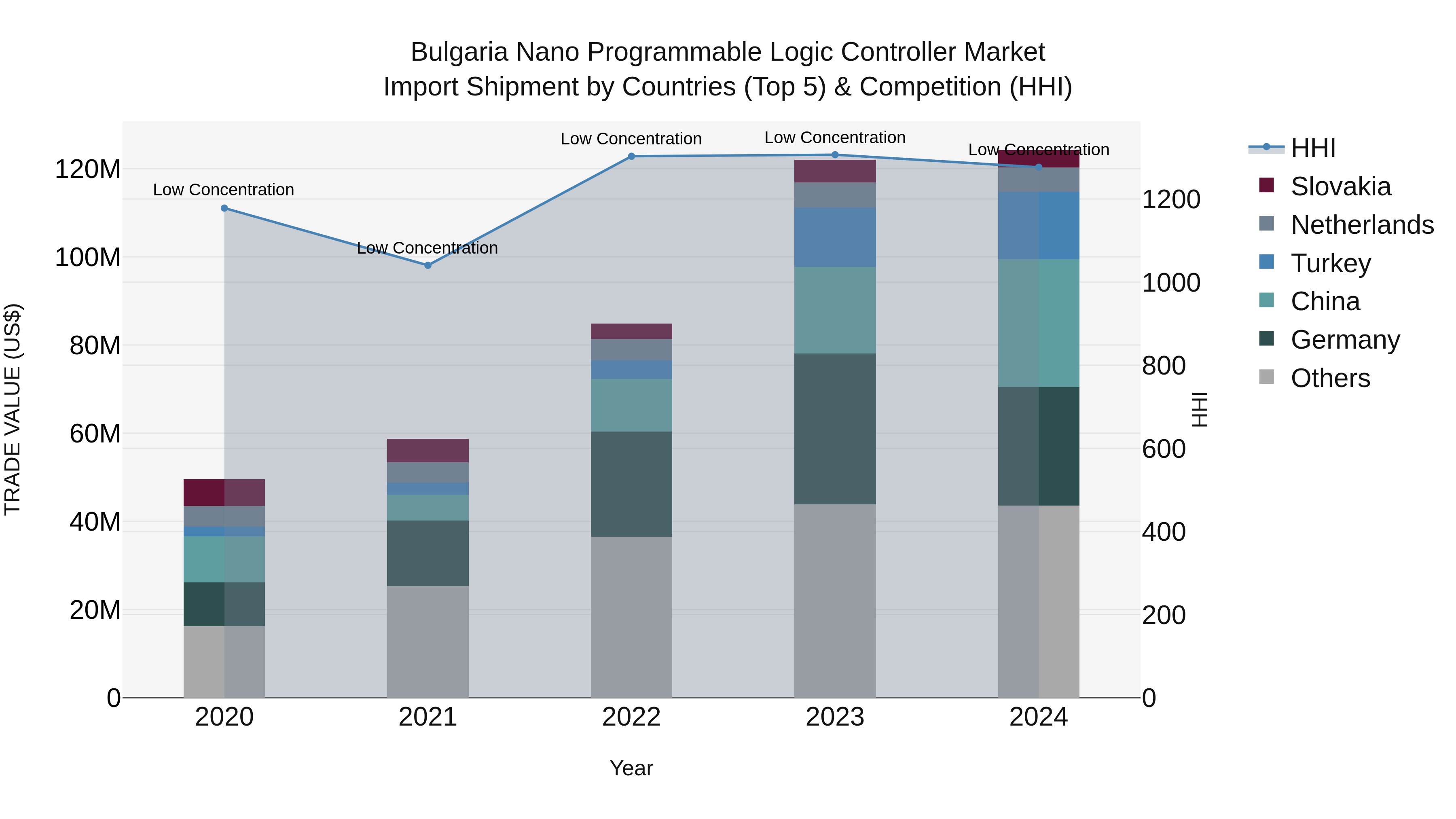 Bulgaria Nano Programmable Logic Controller Market Top 5 Importing Countries and Market Competition (HHI) Analysis