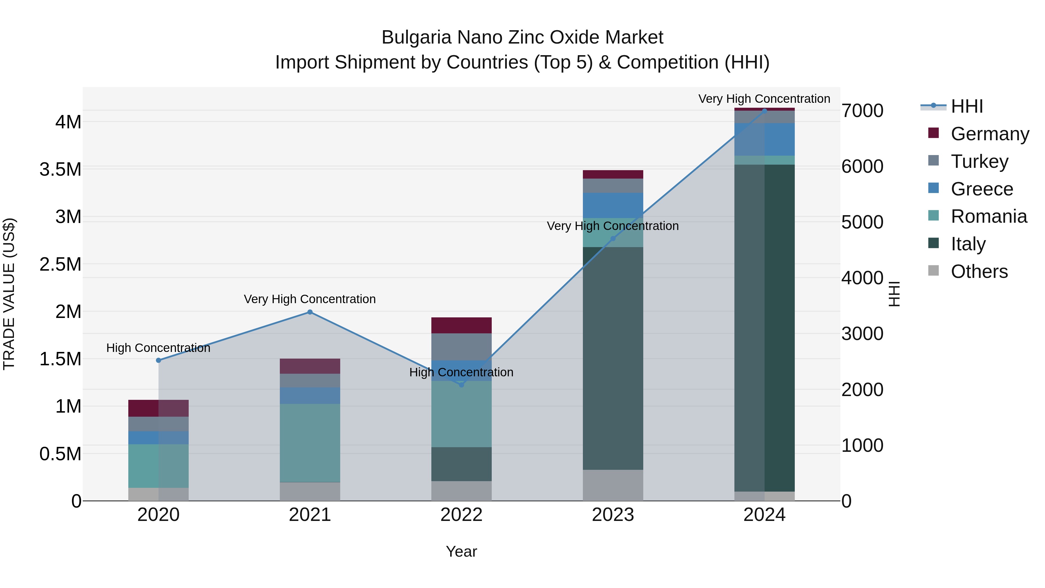 Bulgaria Nano Zinc Oxide Market Top 5 Importing Countries and Market Competition (HHI) Analysis