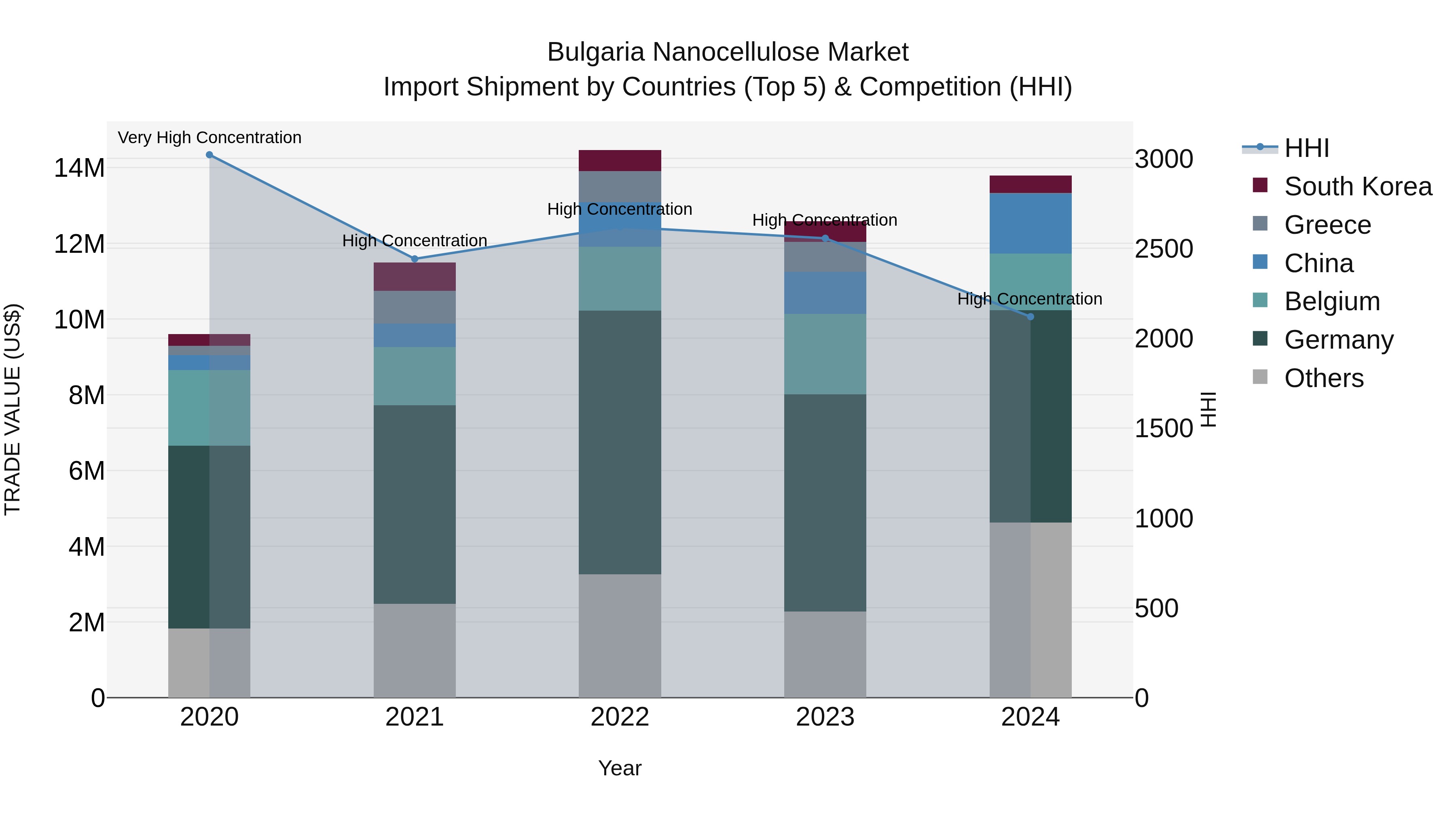 Bulgaria Nanocellulose Market Top 5 Importing Countries and Market Competition (HHI) Analysis