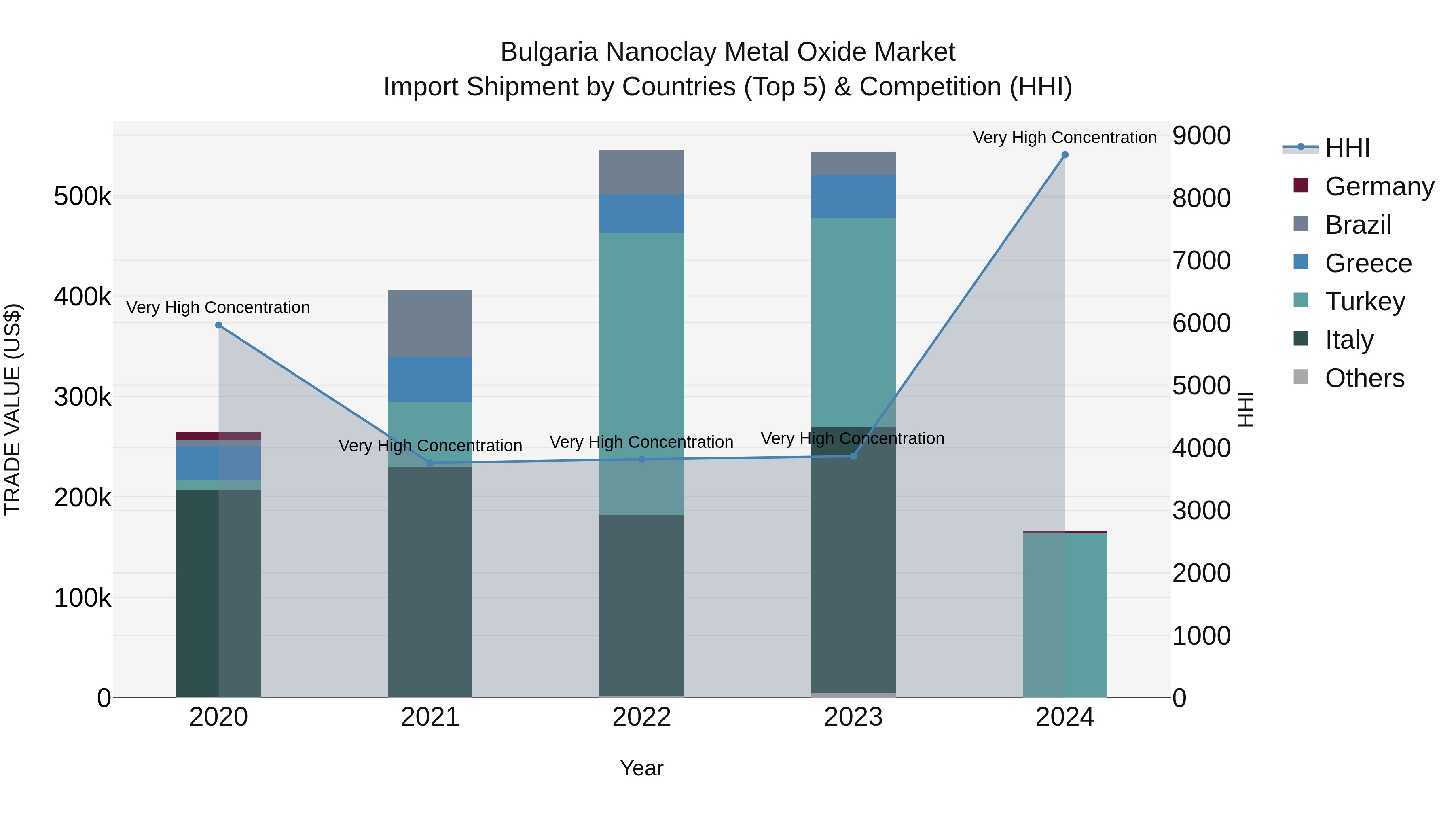 Bulgaria Nanoclay Metal Oxide Market Top 5 Importing Countries and Market Competition (HHI) Analysis