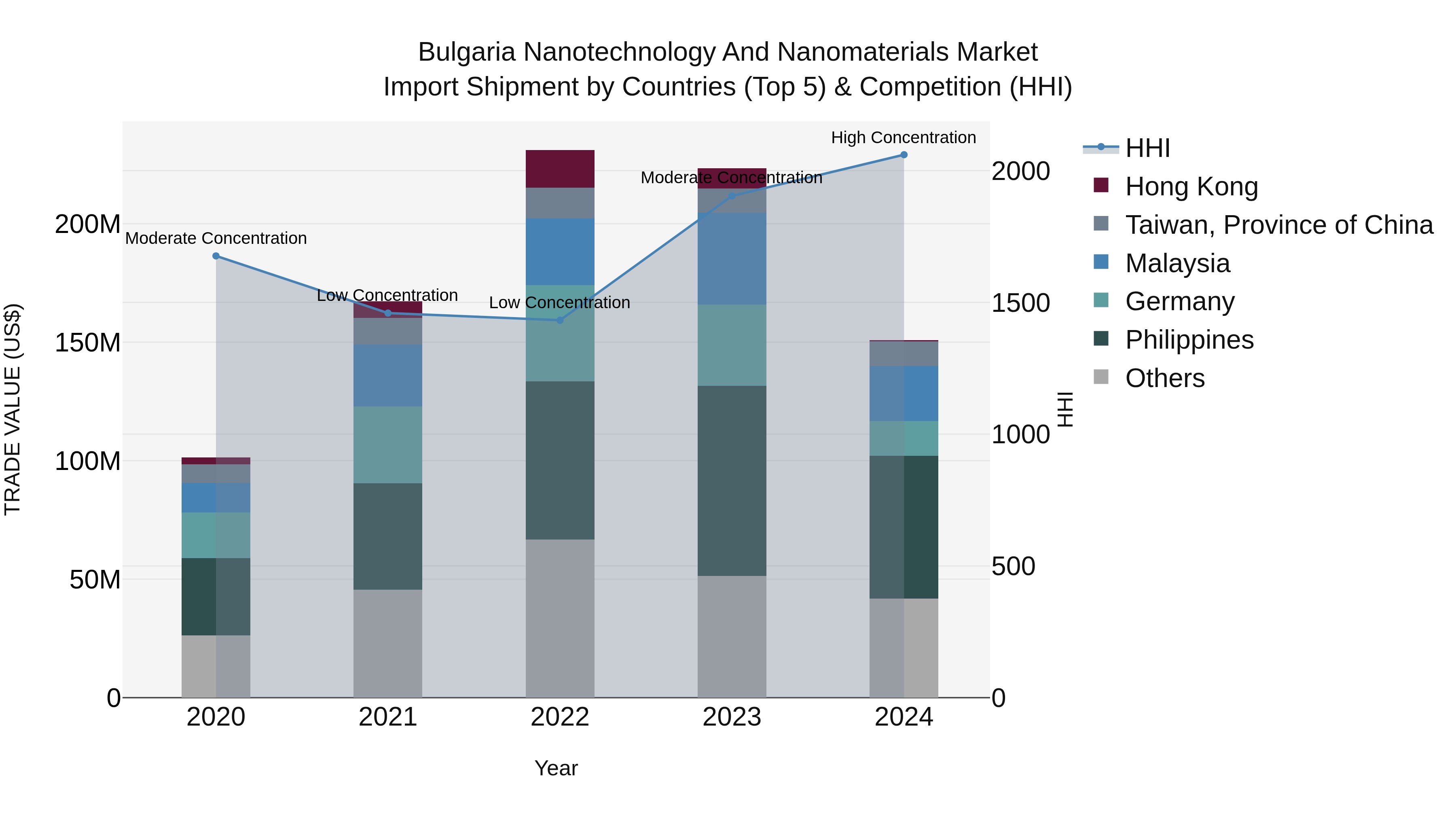 Bulgaria Nanotechnology and Nanomaterials Market Top 5 Importing Countries and Market Competition (HHI) Analysis