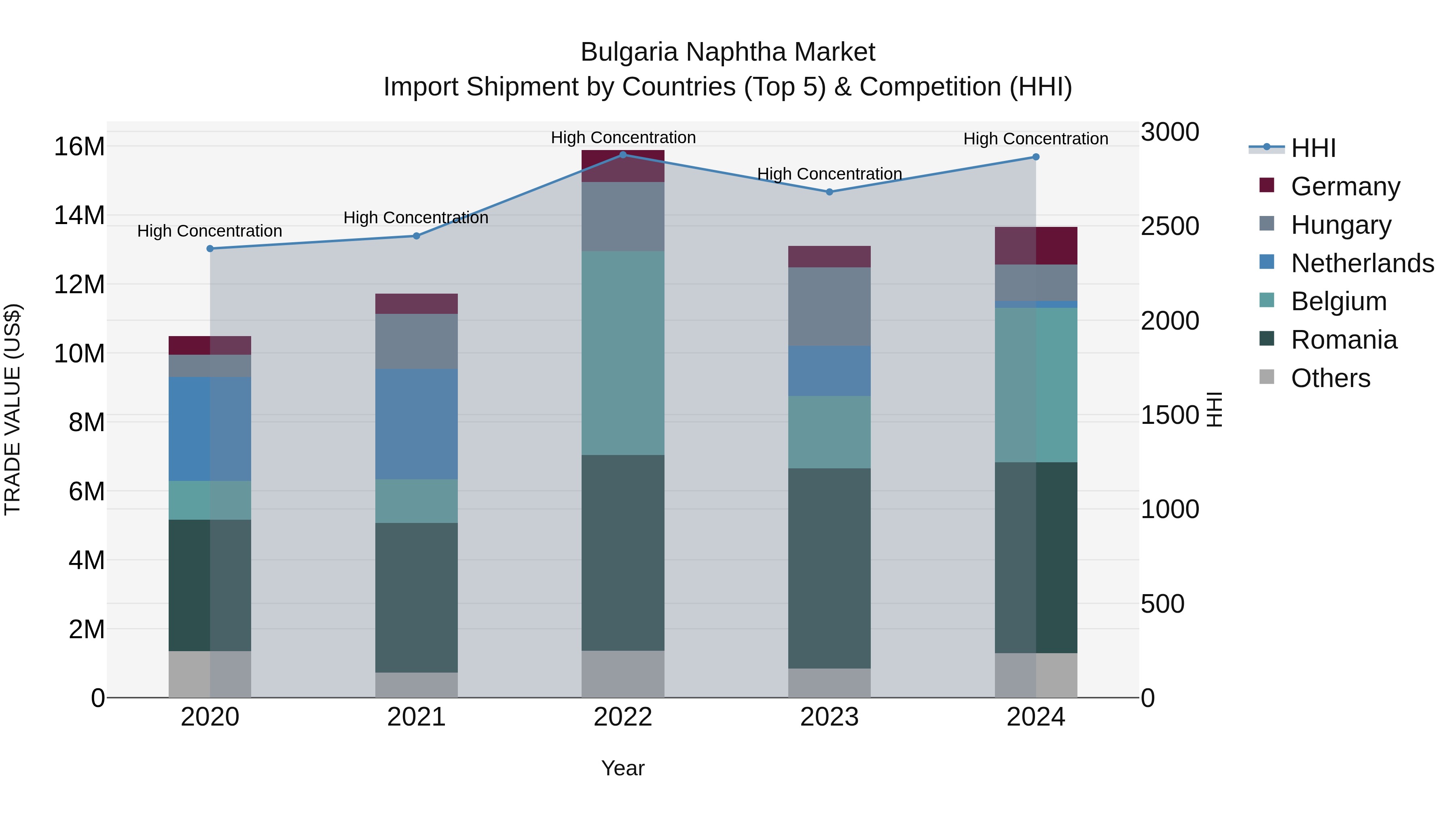 Bulgaria Naphtha Market Top 5 Importing Countries and Market Competition (HHI) Analysis