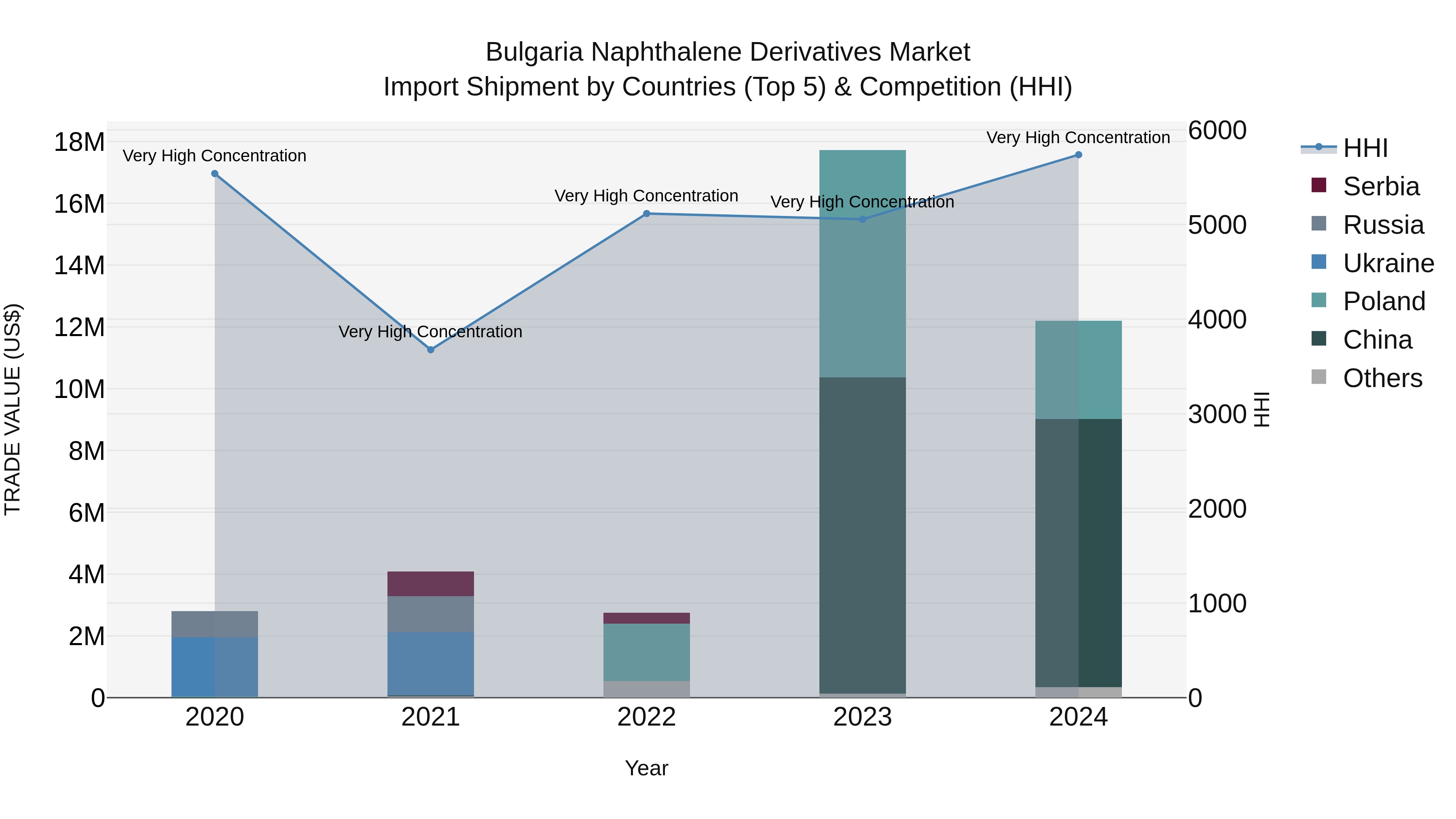 Bulgaria Naphthalene Derivatives Market Top 5 Importing Countries and Market Competition (HHI) Analysis
