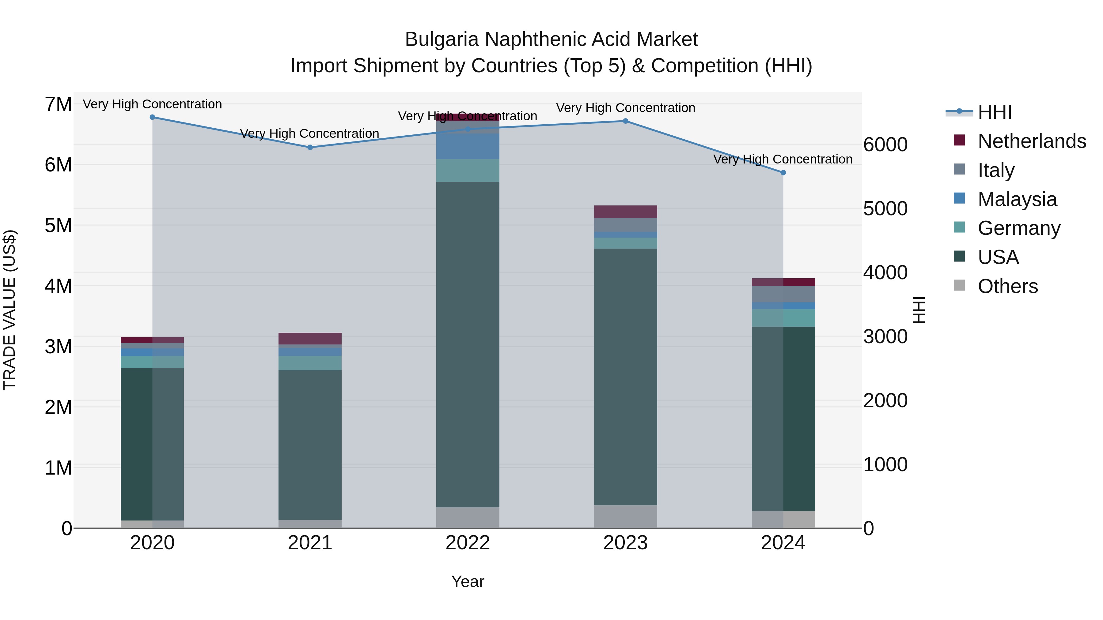 Bulgaria Naphthenic Acid Market Top 5 Importing Countries and Market Competition (HHI) Analysis