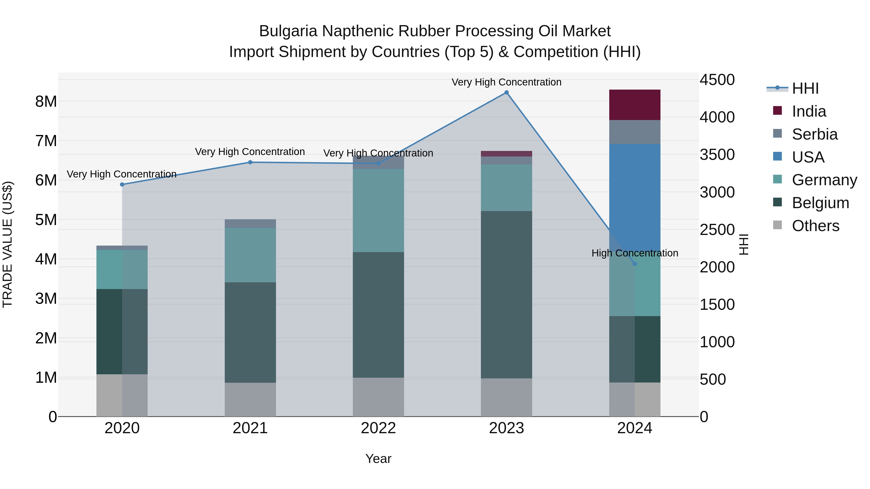Bulgaria Napthenic Rubber Processing Oil Market Top 5 Importing Countries and Market Competition (HHI) Analysis
