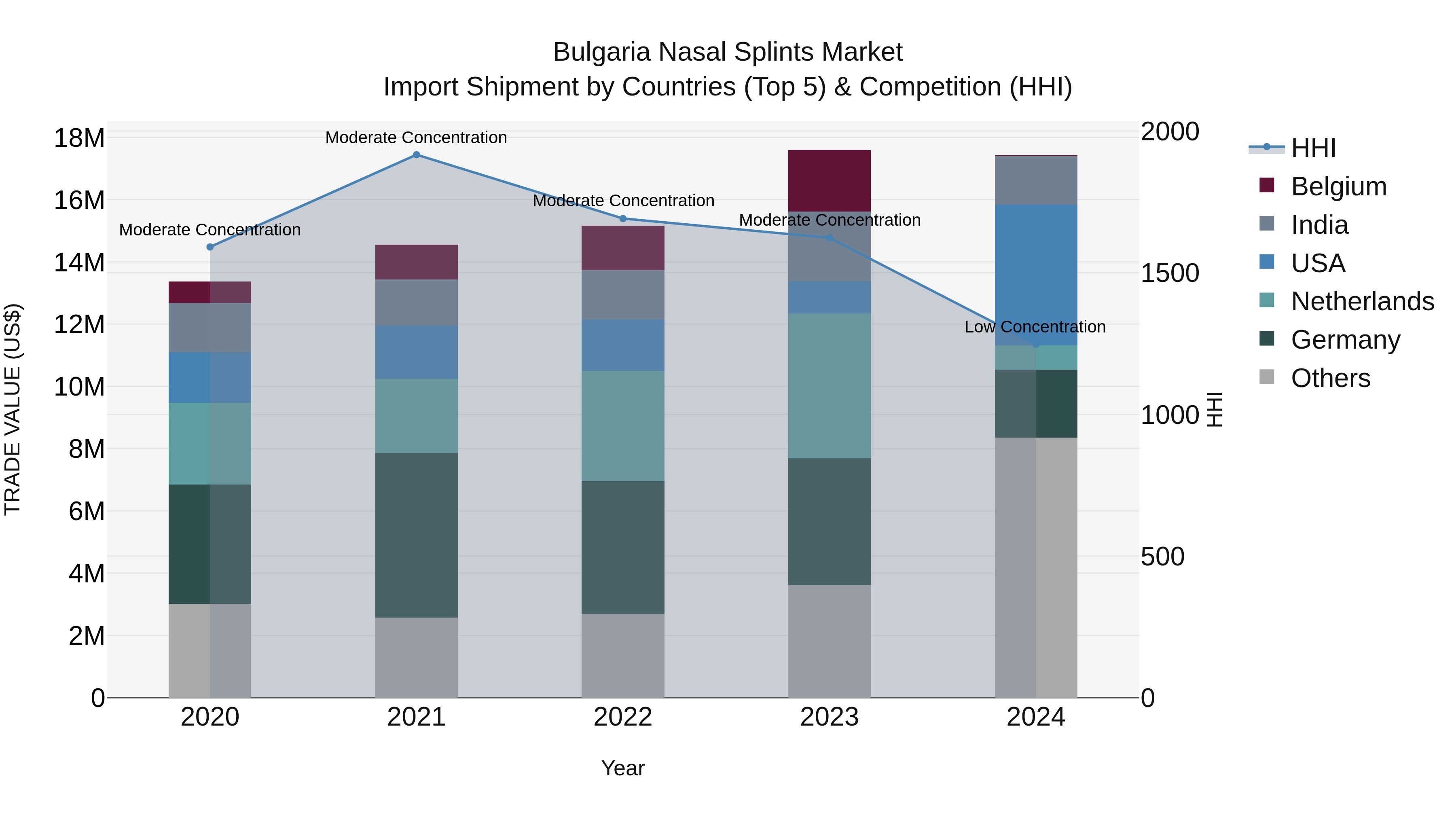 Bulgaria Nasal Splints Market Top 5 Importing Countries and Market Competition (HHI) Analysis