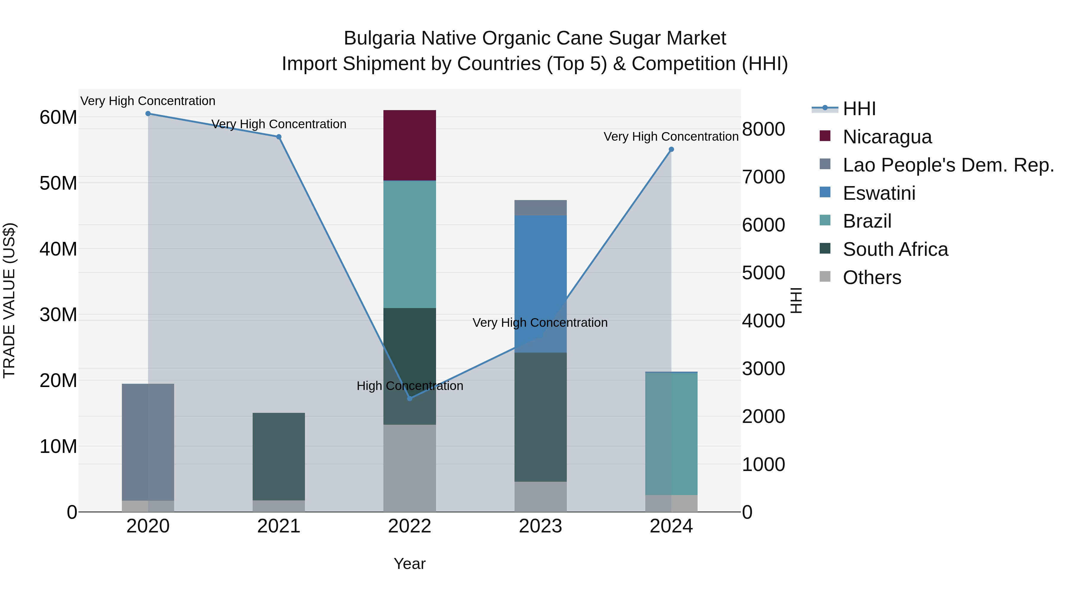Bulgaria Native Organic Cane Sugar Market Top 5 Importing Countries and Market Competition (HHI) Analysis